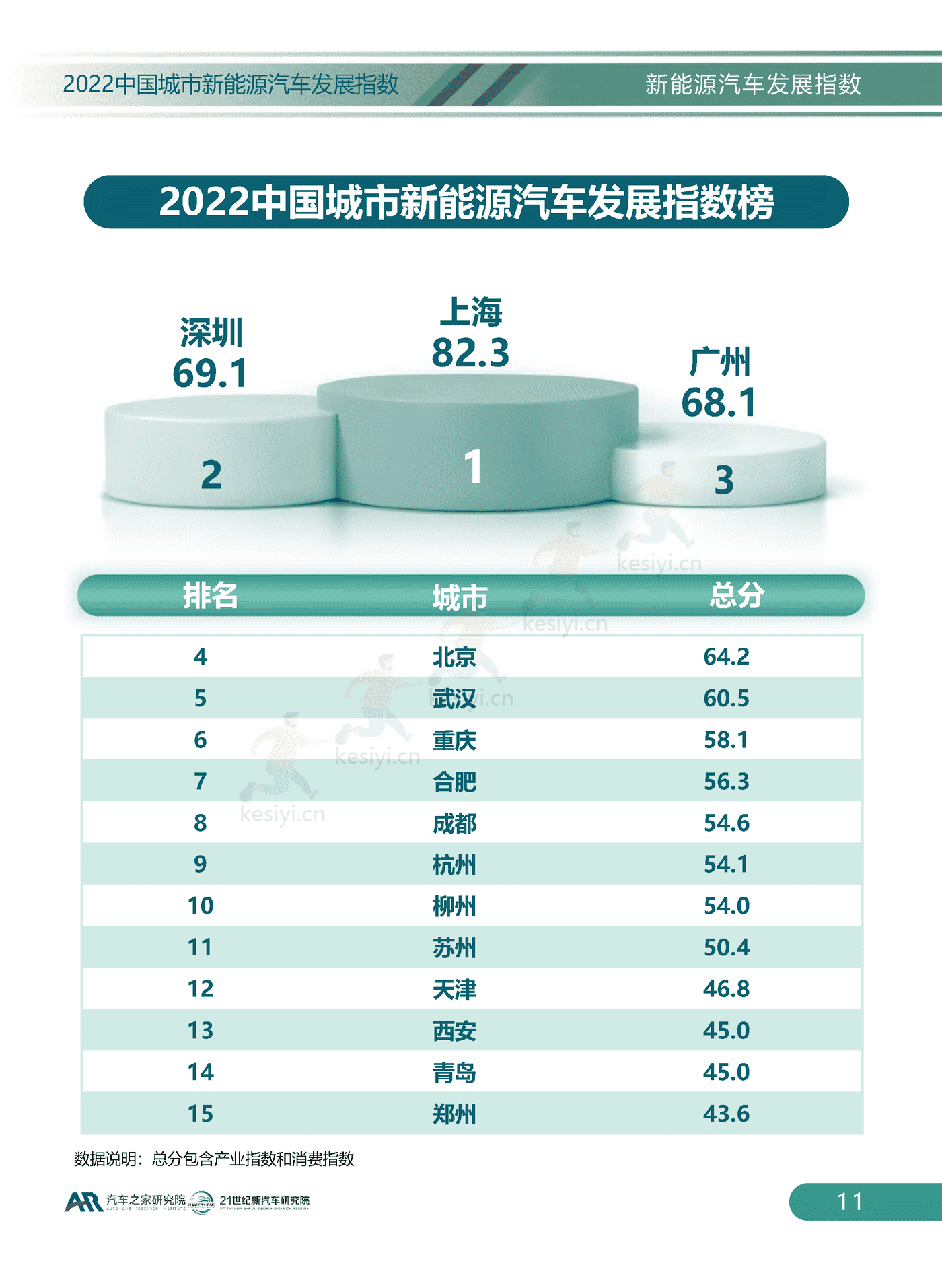 2022中国城市新能源汽车发展指数-汽车之家研究院 2022中国城市新能源汽车发展指数-汽车之家研究院