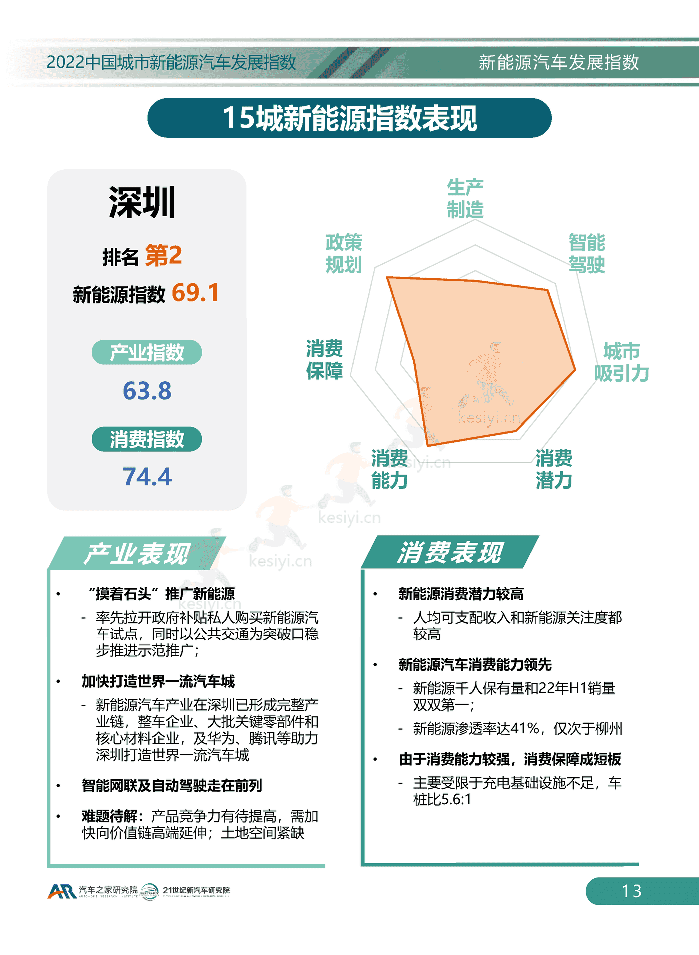 2022中国城市新能源汽车发展指数-汽车之家研究院 2022中国城市新能源汽车发展指数-汽车之家研究院