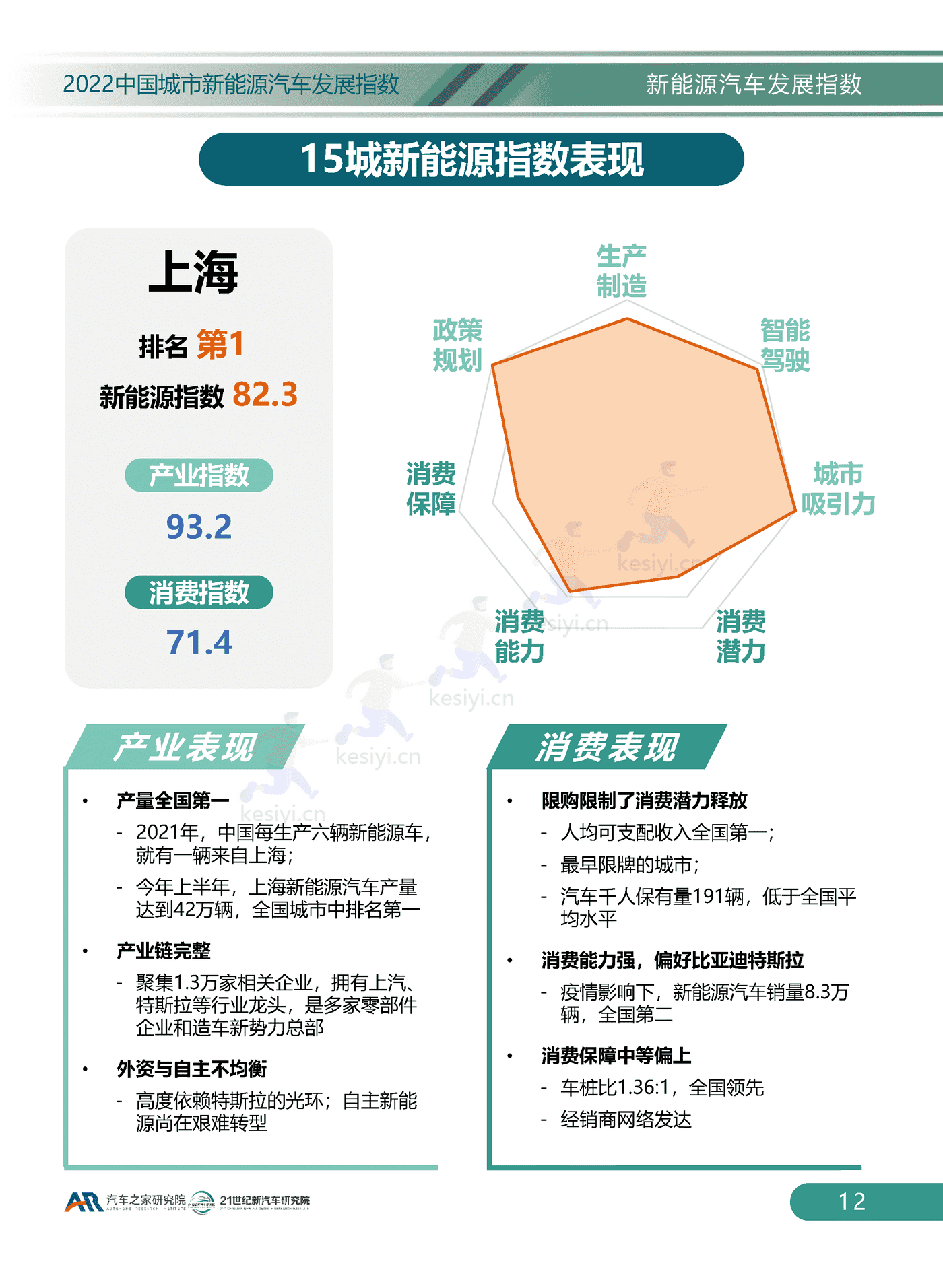 2022中国城市新能源汽车发展指数-汽车之家研究院 2022中国城市新能源汽车发展指数-汽车之家研究院