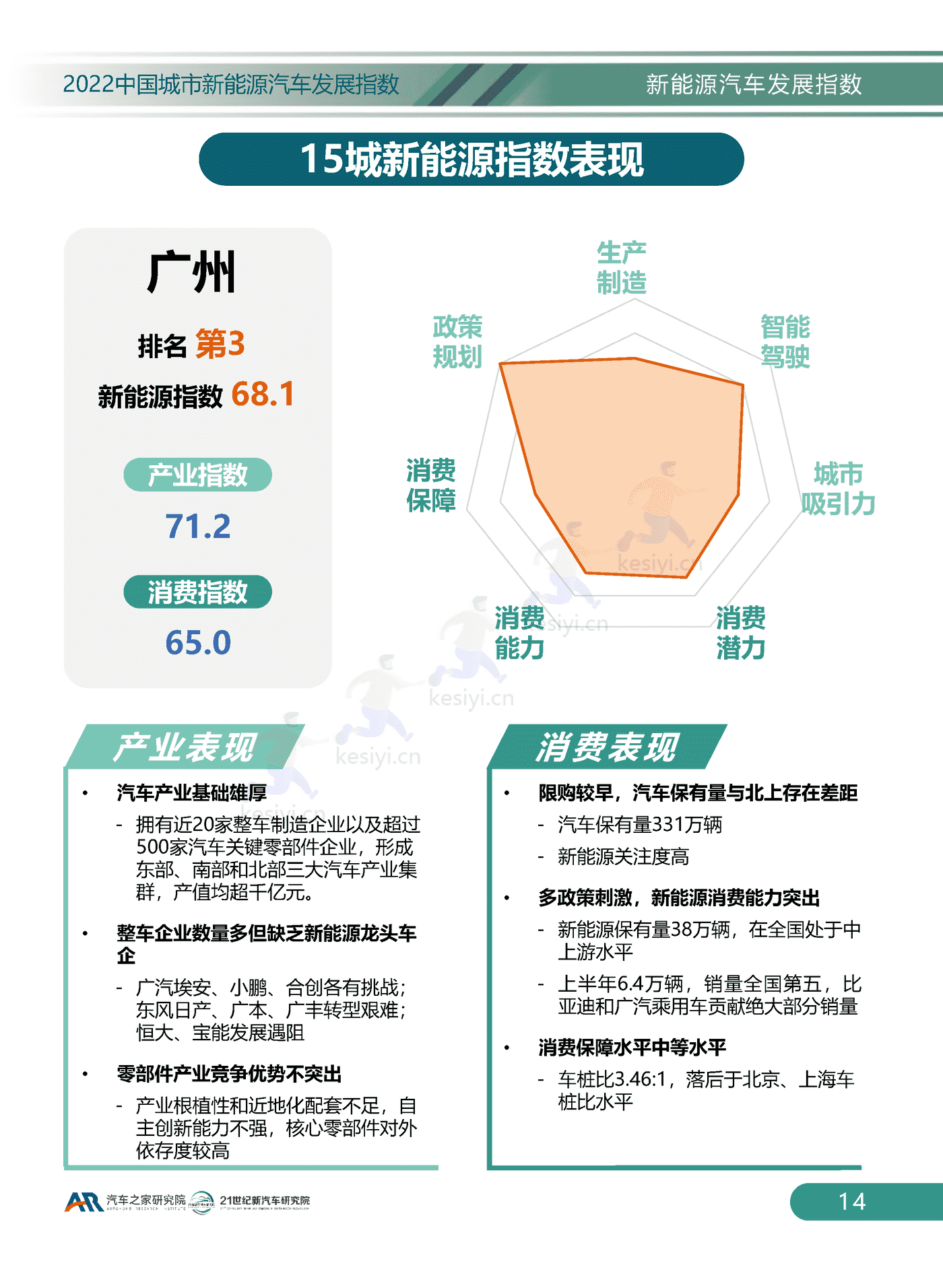 2022中国城市新能源汽车发展指数-汽车之家研究院 2022中国城市新能源汽车发展指数-汽车之家研究院