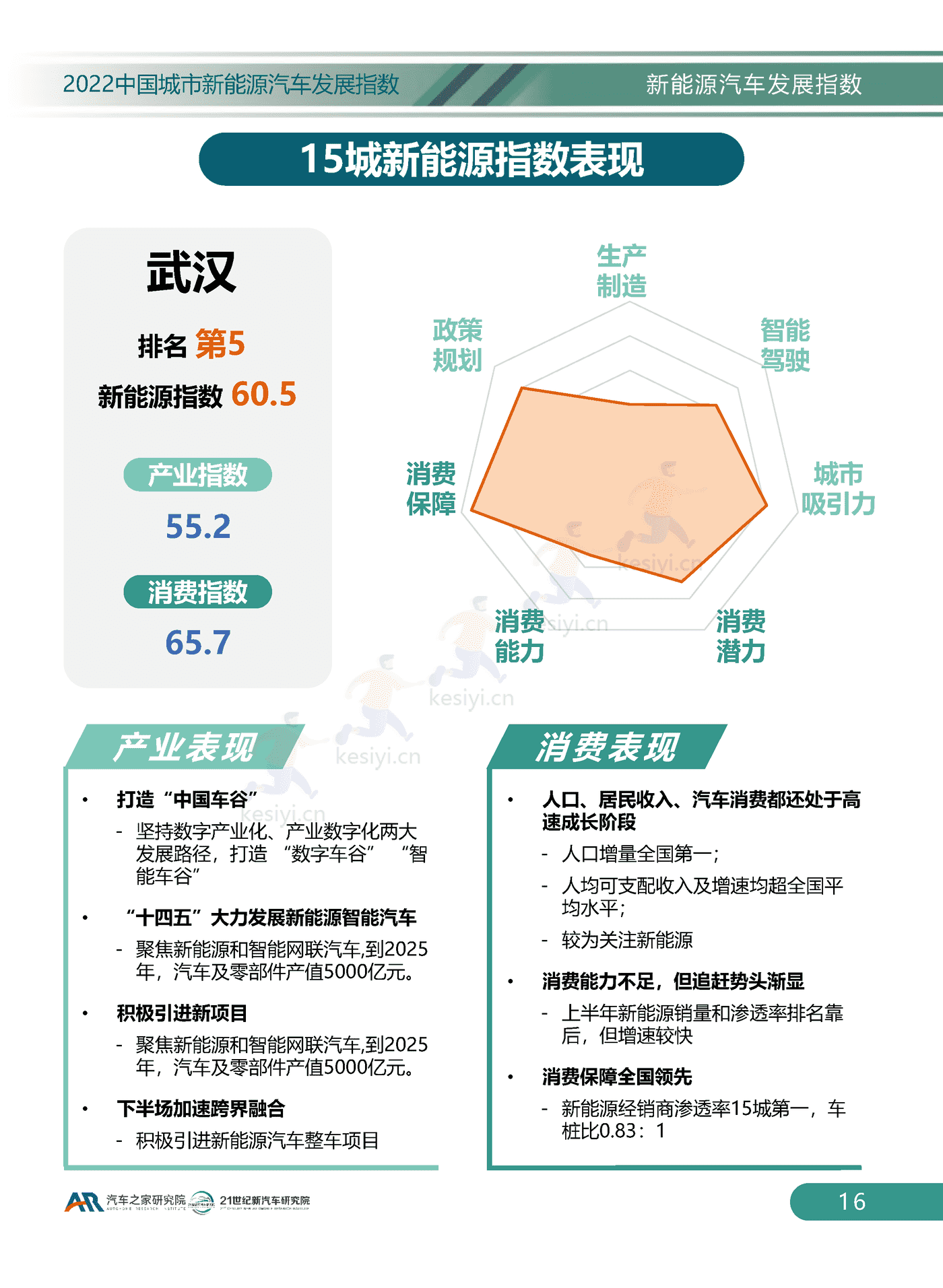 2022中国城市新能源汽车发展指数-汽车之家研究院 2022中国城市新能源汽车发展指数-汽车之家研究院
