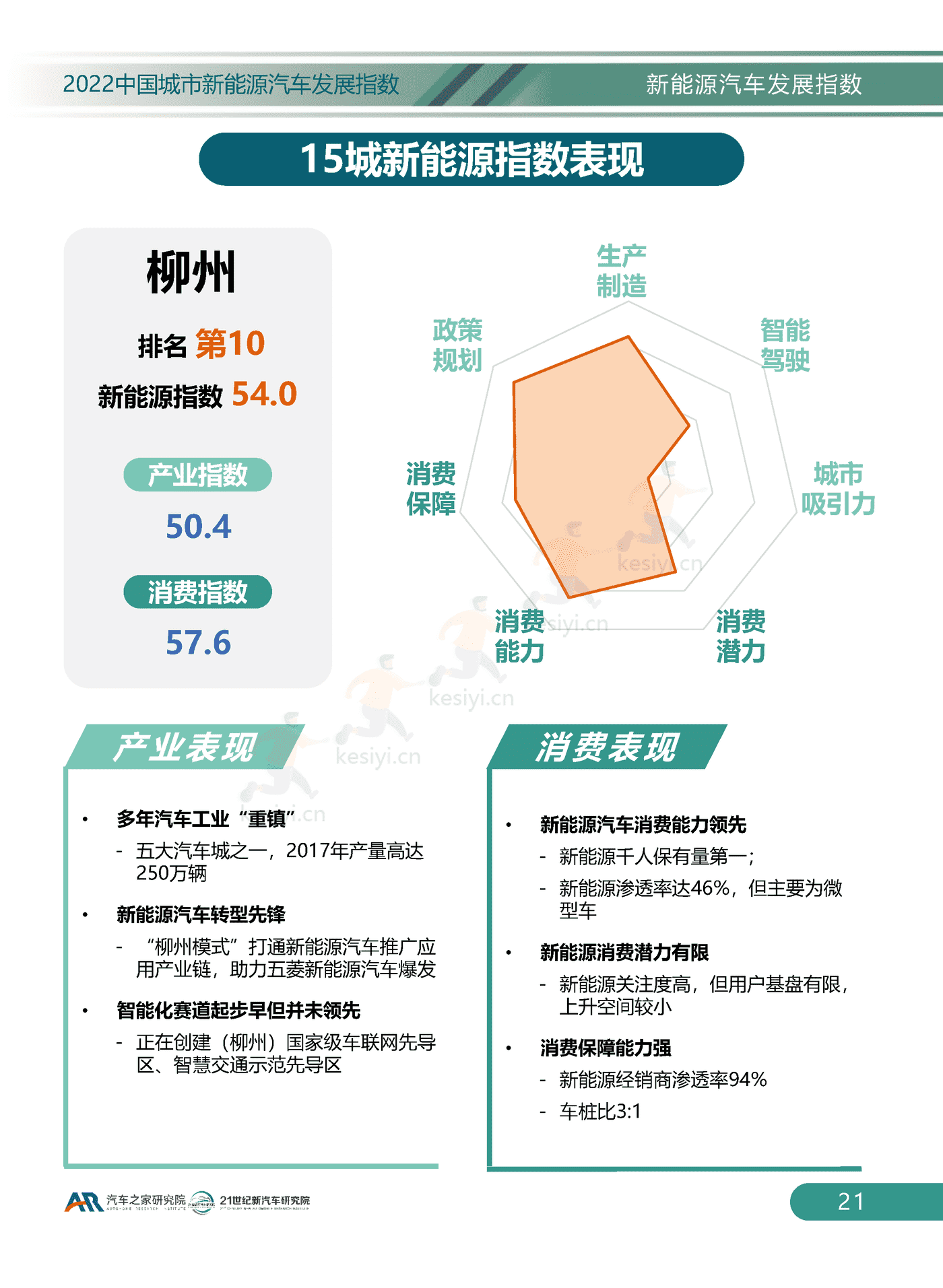 2022中国城市新能源汽车发展指数-汽车之家研究院 2022中国城市新能源汽车发展指数-汽车之家研究院