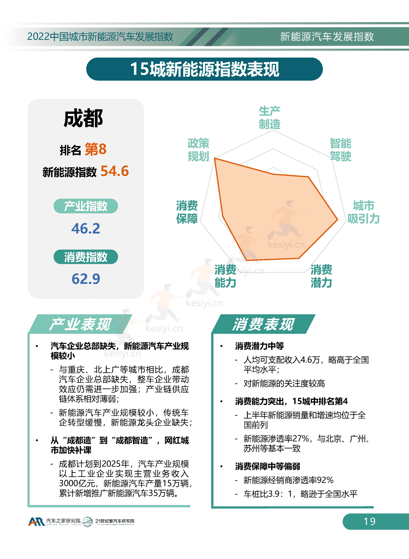 2022中国城市新能源汽车发展指数-汽车之家研究院 2022中国城市新能源汽车发展指数-汽车之家研究院