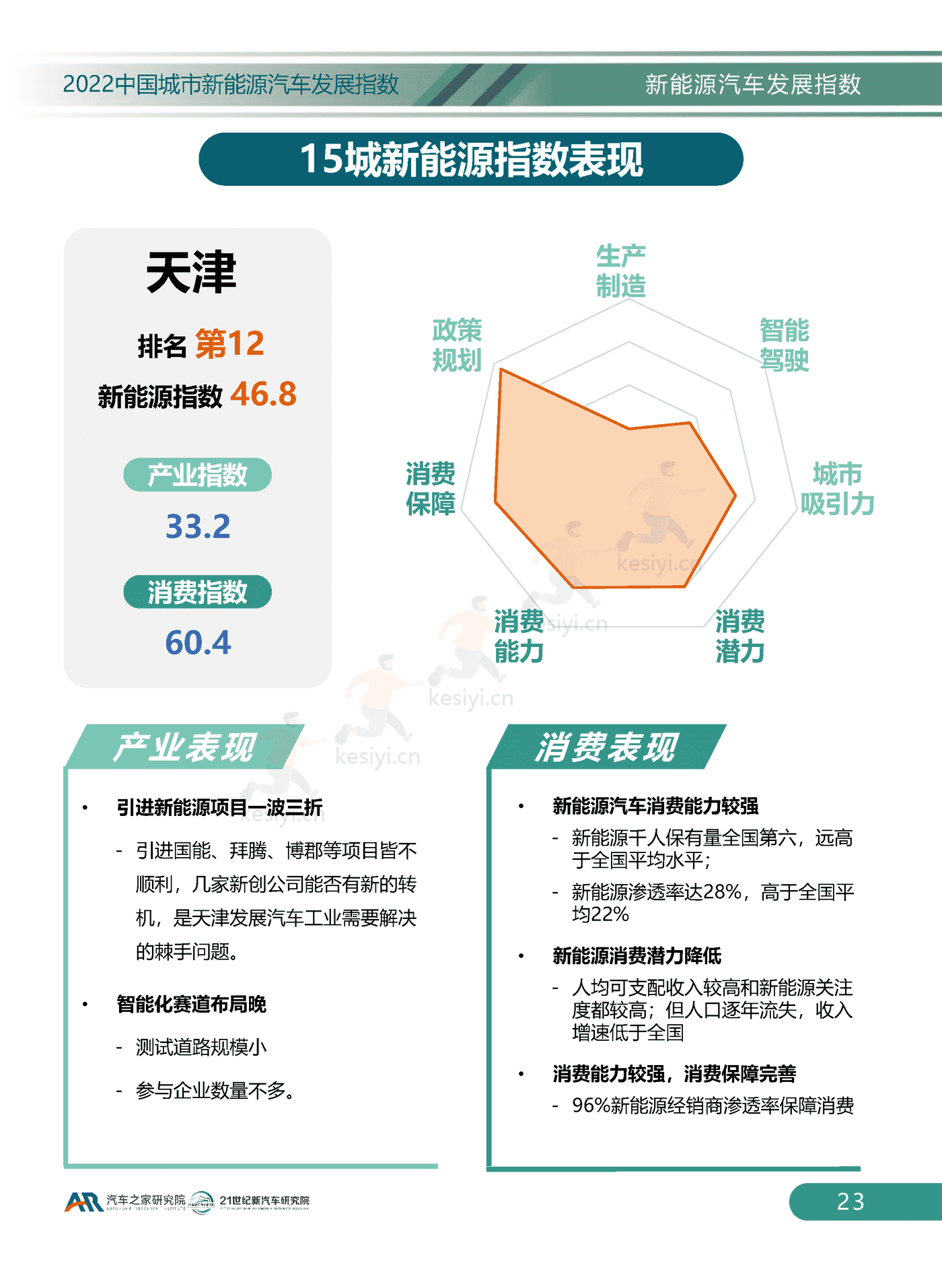 2022中国城市新能源汽车发展指数-汽车之家研究院 2022中国城市新能源汽车发展指数-汽车之家研究院