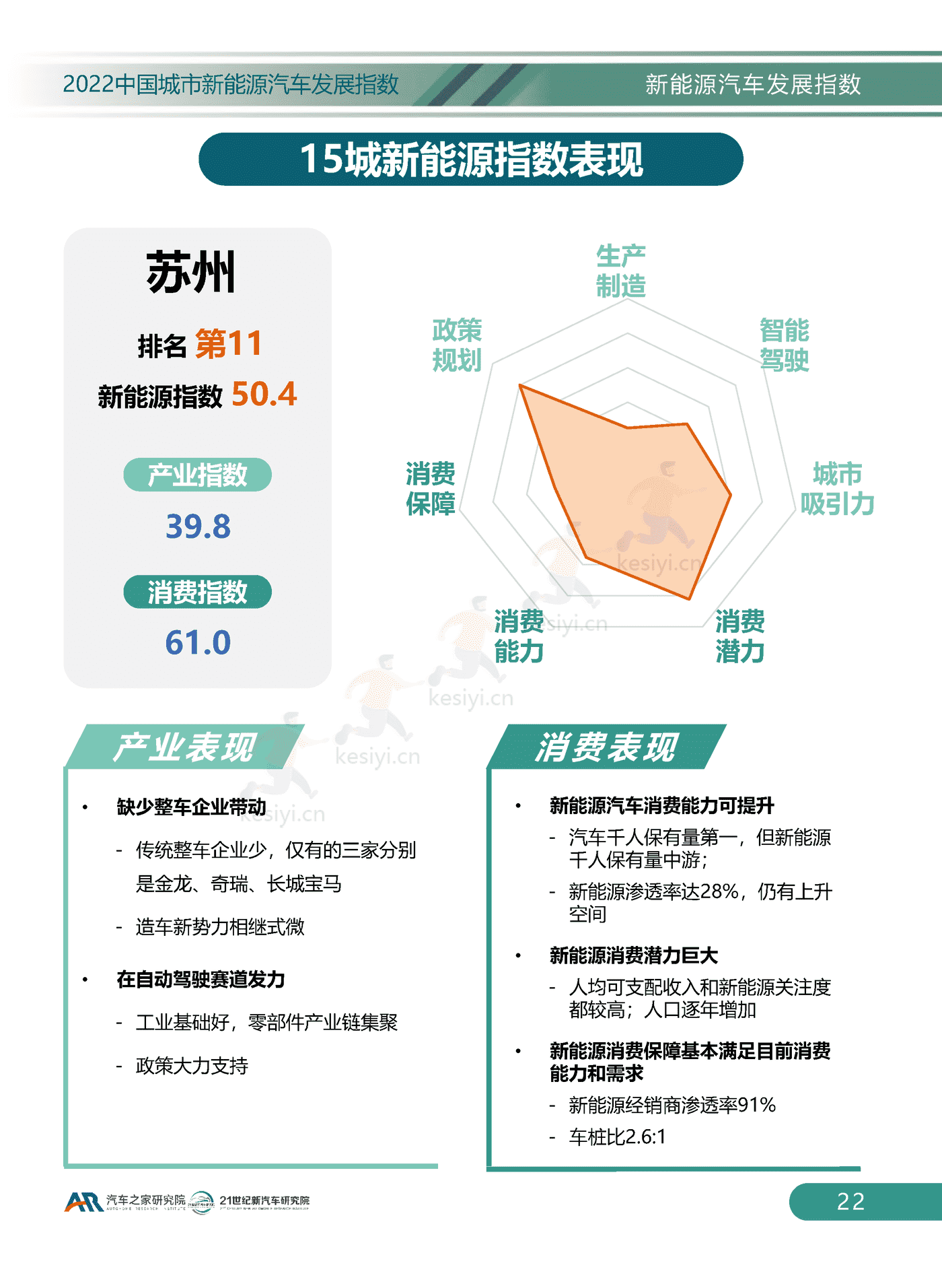 2022中国城市新能源汽车发展指数-汽车之家研究院 2022中国城市新能源汽车发展指数-汽车之家研究院