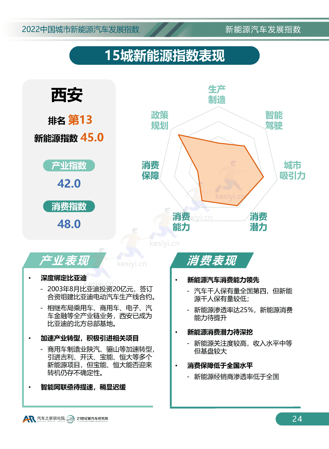 2022中国城市新能源汽车发展指数-汽车之家研究院 2022中国城市新能源汽车发展指数-汽车之家研究院