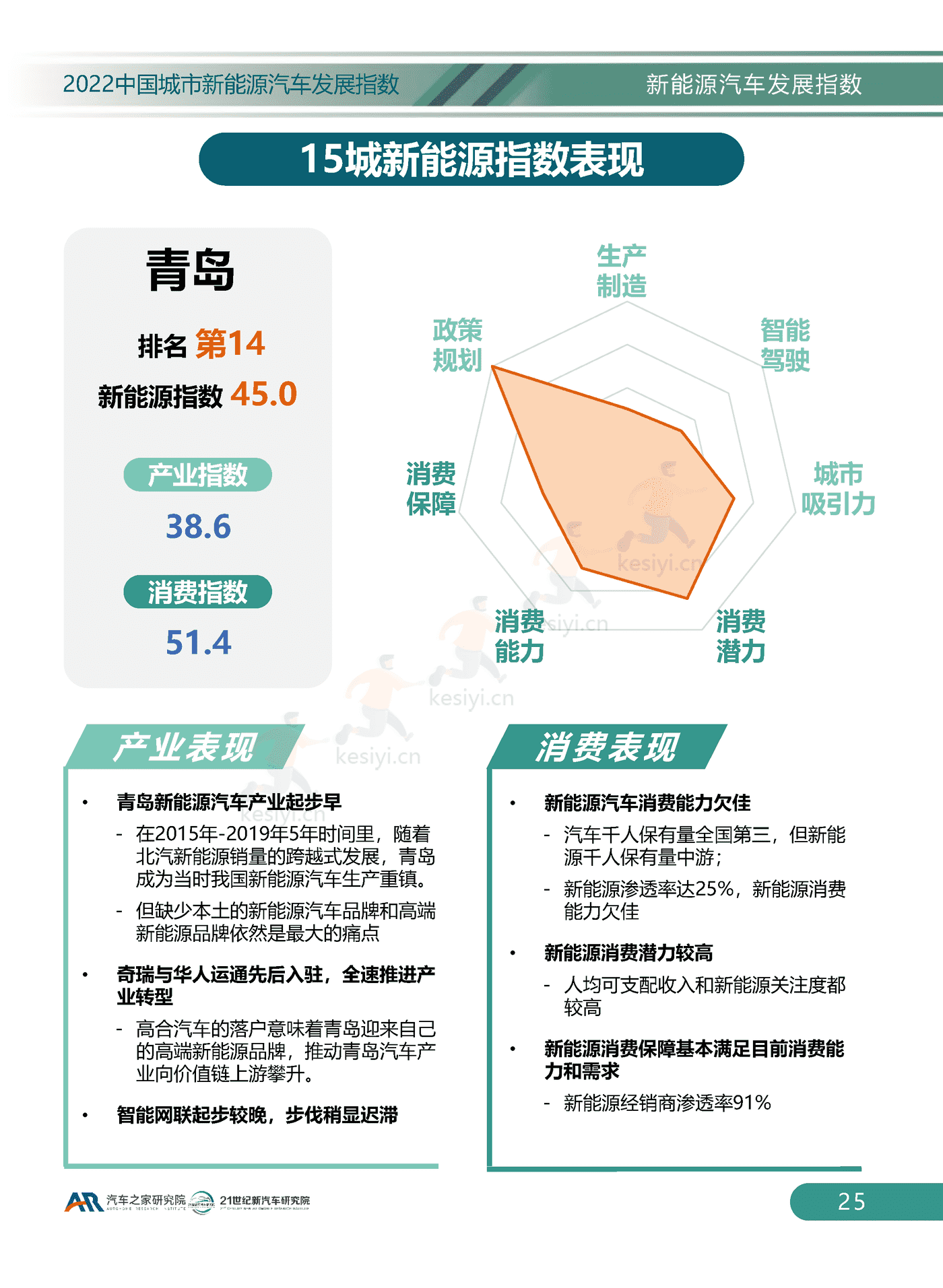 2022中国城市新能源汽车发展指数-汽车之家研究院 2022中国城市新能源汽车发展指数-汽车之家研究院
