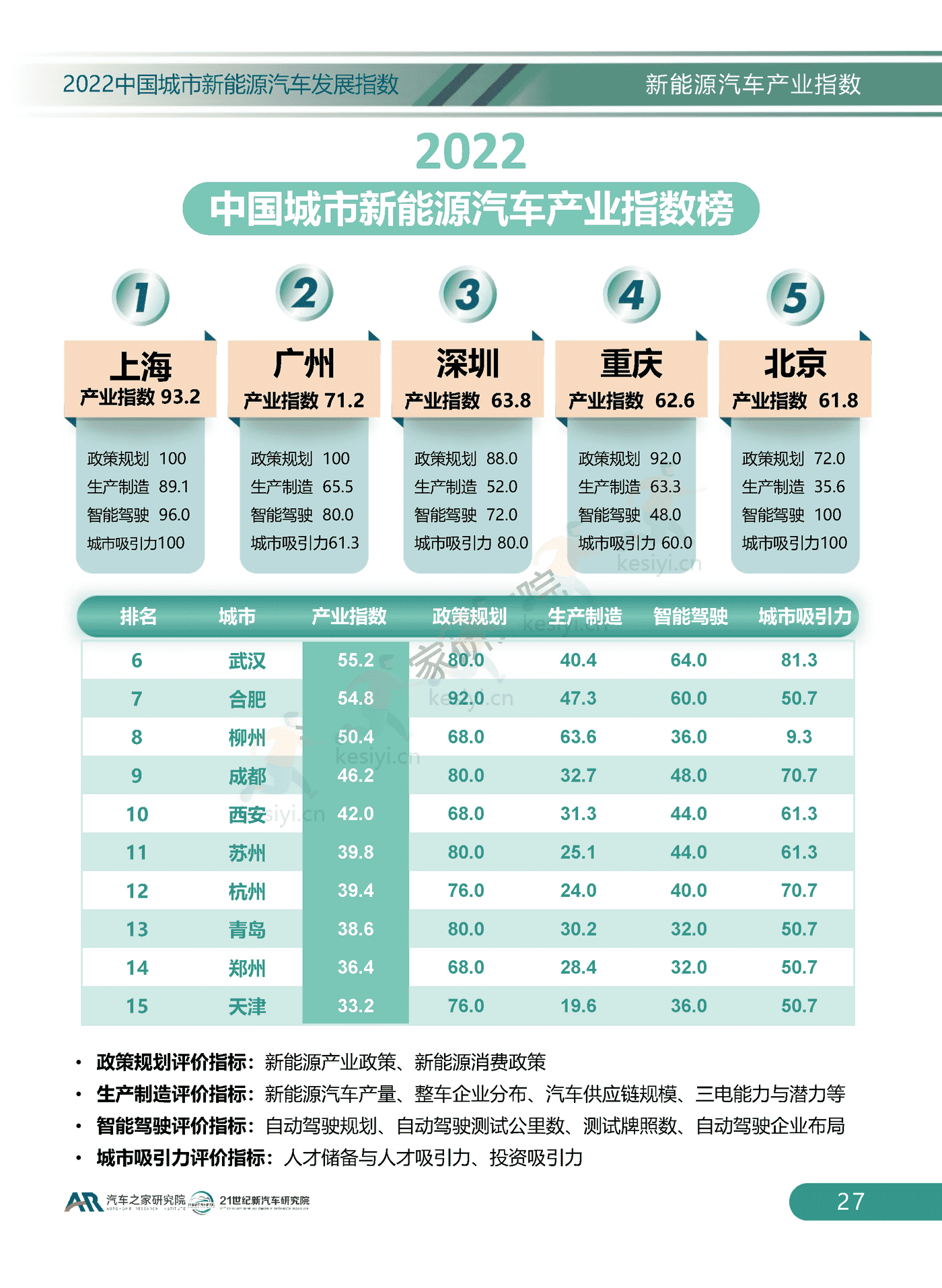2022中国城市新能源汽车发展指数-汽车之家研究院 2022中国城市新能源汽车发展指数-汽车之家研究院