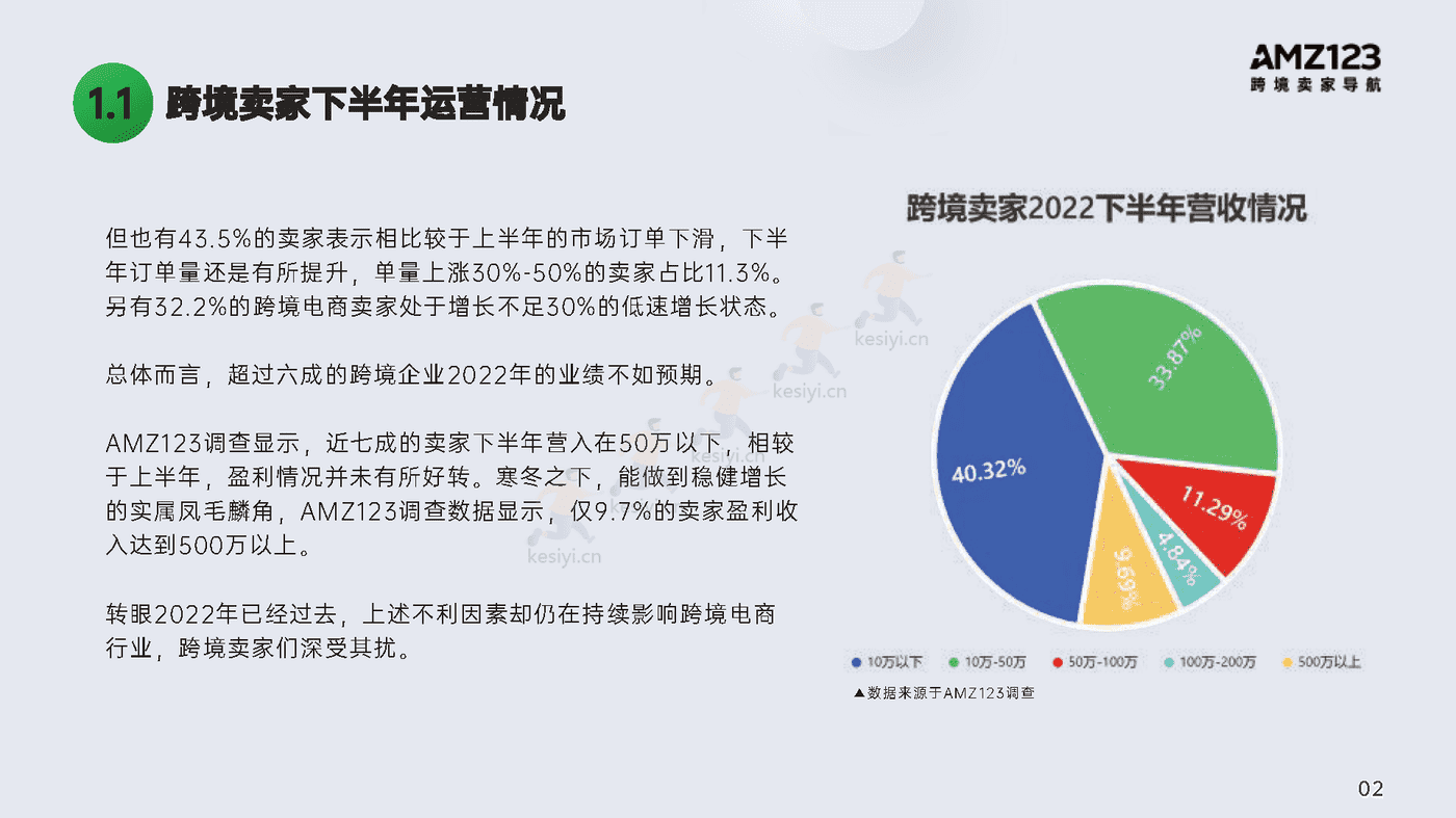 2022跨境电商年度报告-AMZ123 2022跨境电商年度报告-AMZ123