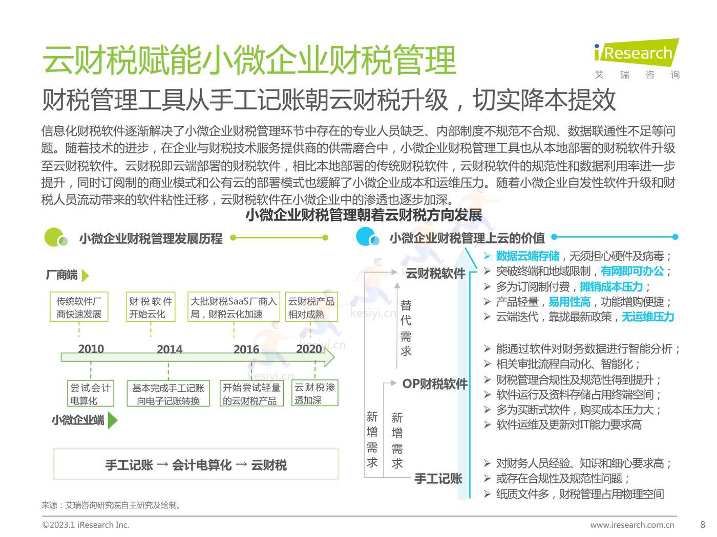 2022年中国小微企业云财税行业研究报告-艾瑞咨询 2022年中国小微企业云财税行业研究报告-艾瑞咨询