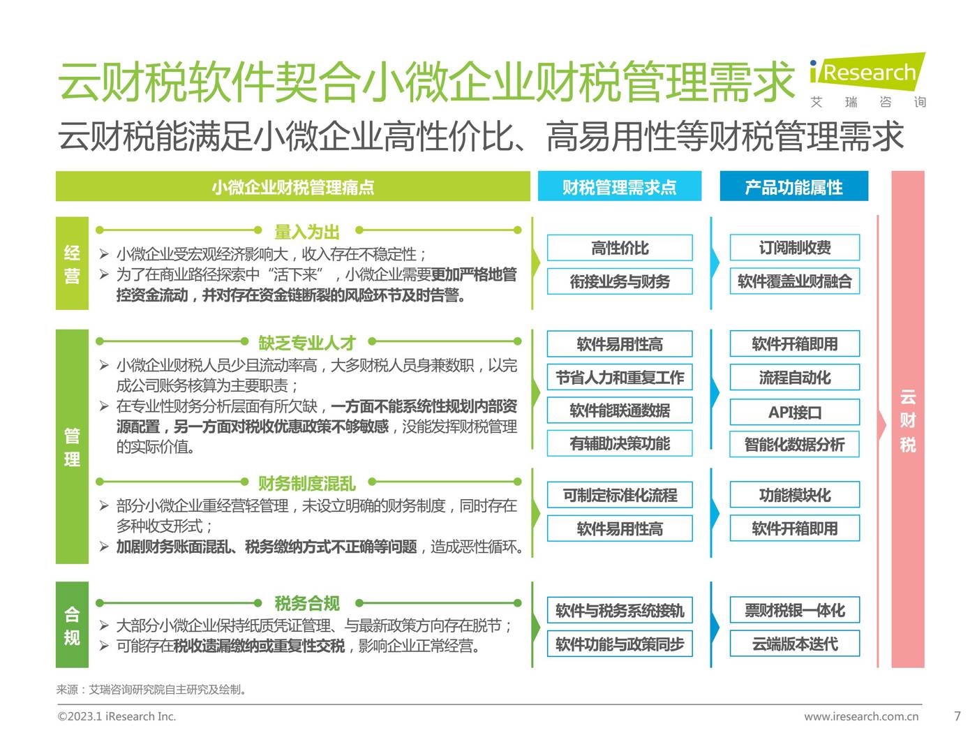2022年中国小微企业云财税行业研究报告-艾瑞咨询 2022年中国小微企业云财税行业研究报告-艾瑞咨询