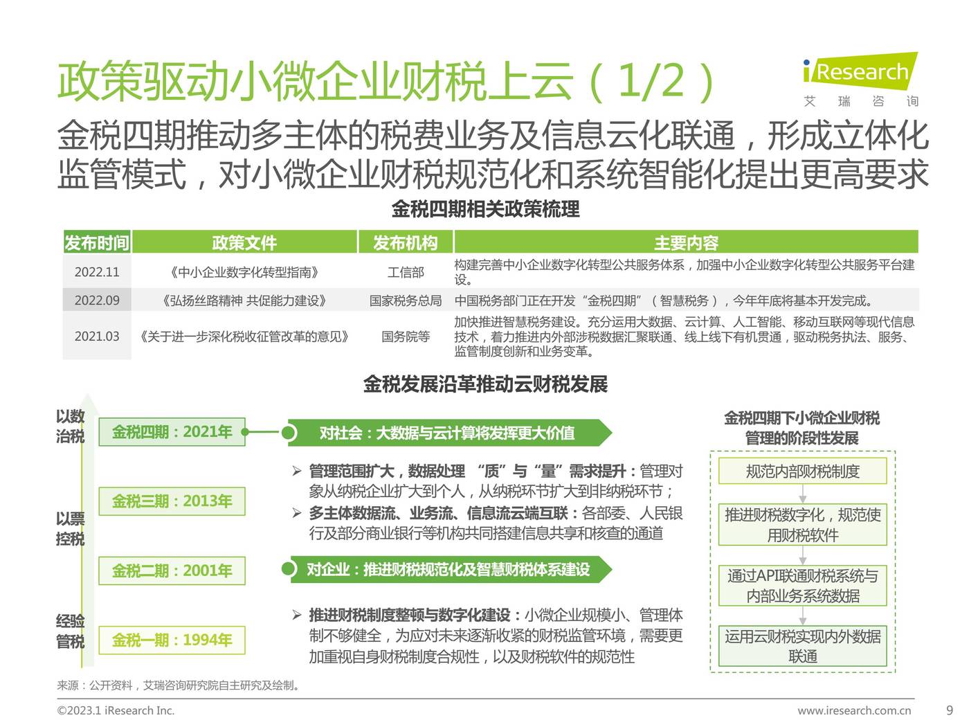 2022年中国小微企业云财税行业研究报告-艾瑞咨询 2022年中国小微企业云财税行业研究报告-艾瑞咨询