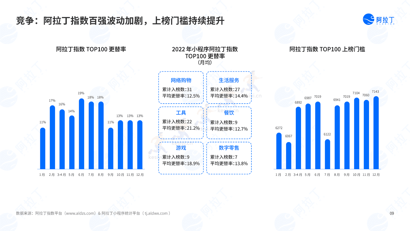 2022年度小程序互联网发展白皮书-阿拉丁 2022年度小程序互联网发展白皮书-阿拉丁