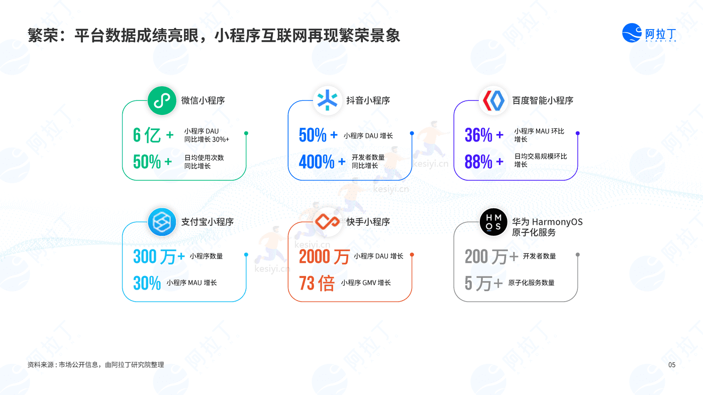 2022年度小程序互联网发展白皮书-阿拉丁 2022年度小程序互联网发展白皮书-阿拉丁
