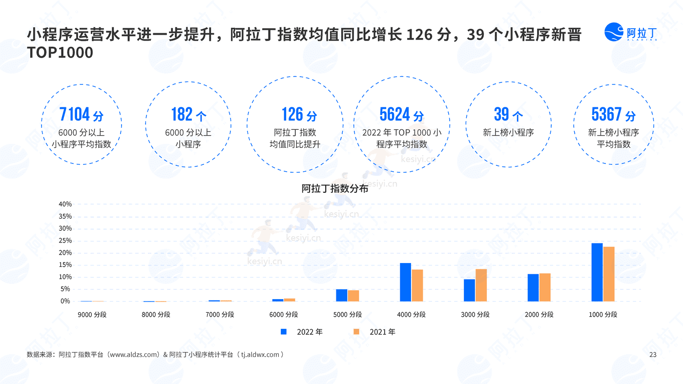 2022年度小程序互联网发展白皮书-阿拉丁 2022年度小程序互联网发展白皮书-阿拉丁