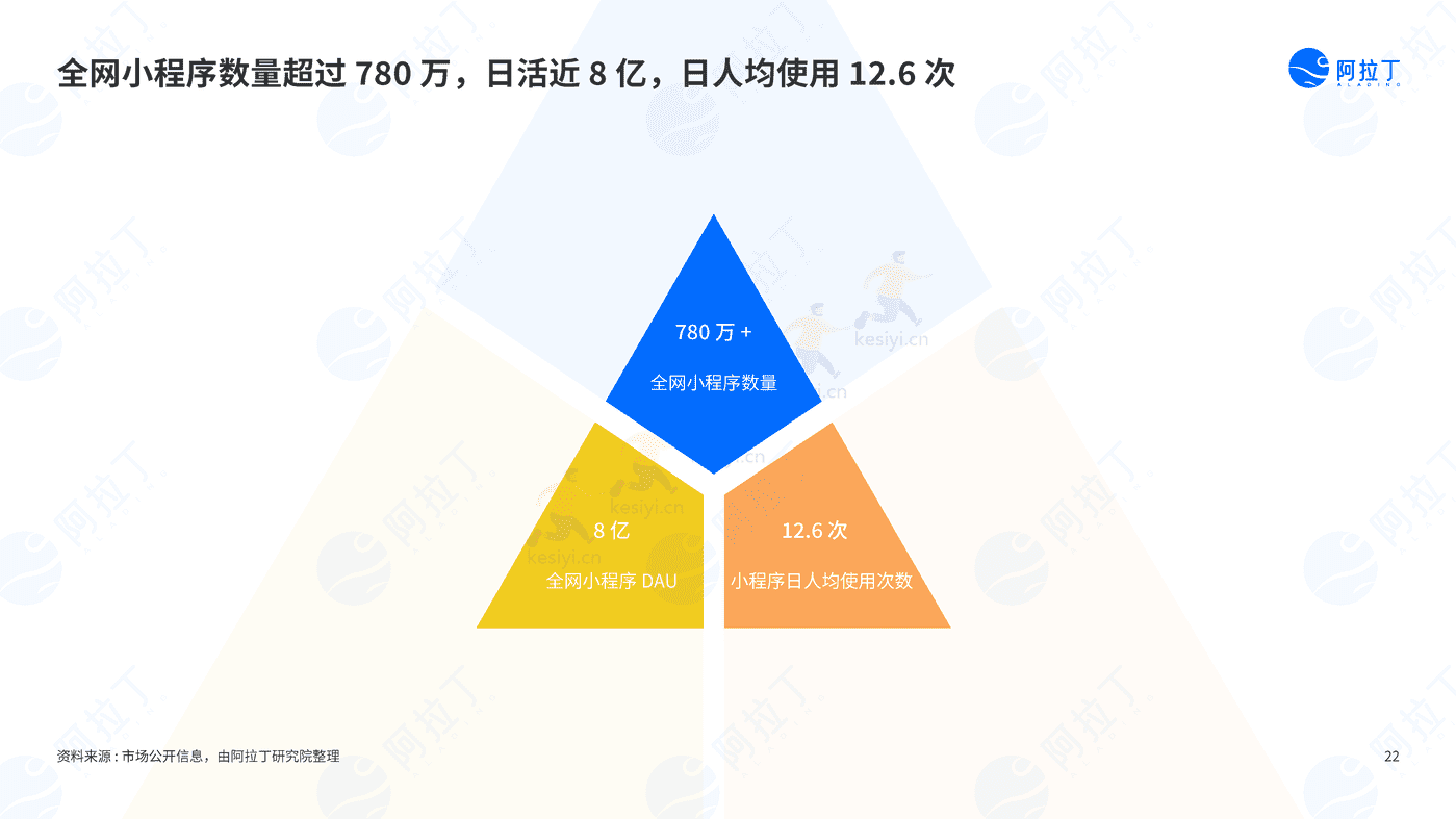 2022年度小程序互联网发展白皮书-阿拉丁 2022年度小程序互联网发展白皮书-阿拉丁
