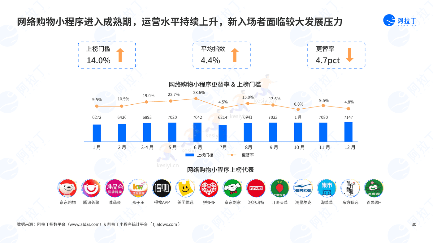 2022年度小程序互联网发展白皮书-阿拉丁 2022年度小程序互联网发展白皮书-阿拉丁