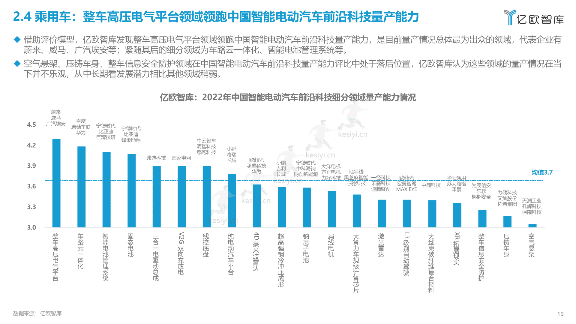 2022中国智能电动汽车产业发展蓝皮书-亿欧智库 2022中国智能电动汽车产业发展蓝皮书-亿欧智库