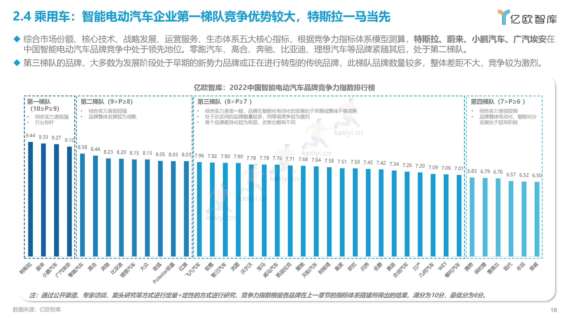 2022中国智能电动汽车产业发展蓝皮书-亿欧智库 2022中国智能电动汽车产业发展蓝皮书-亿欧智库