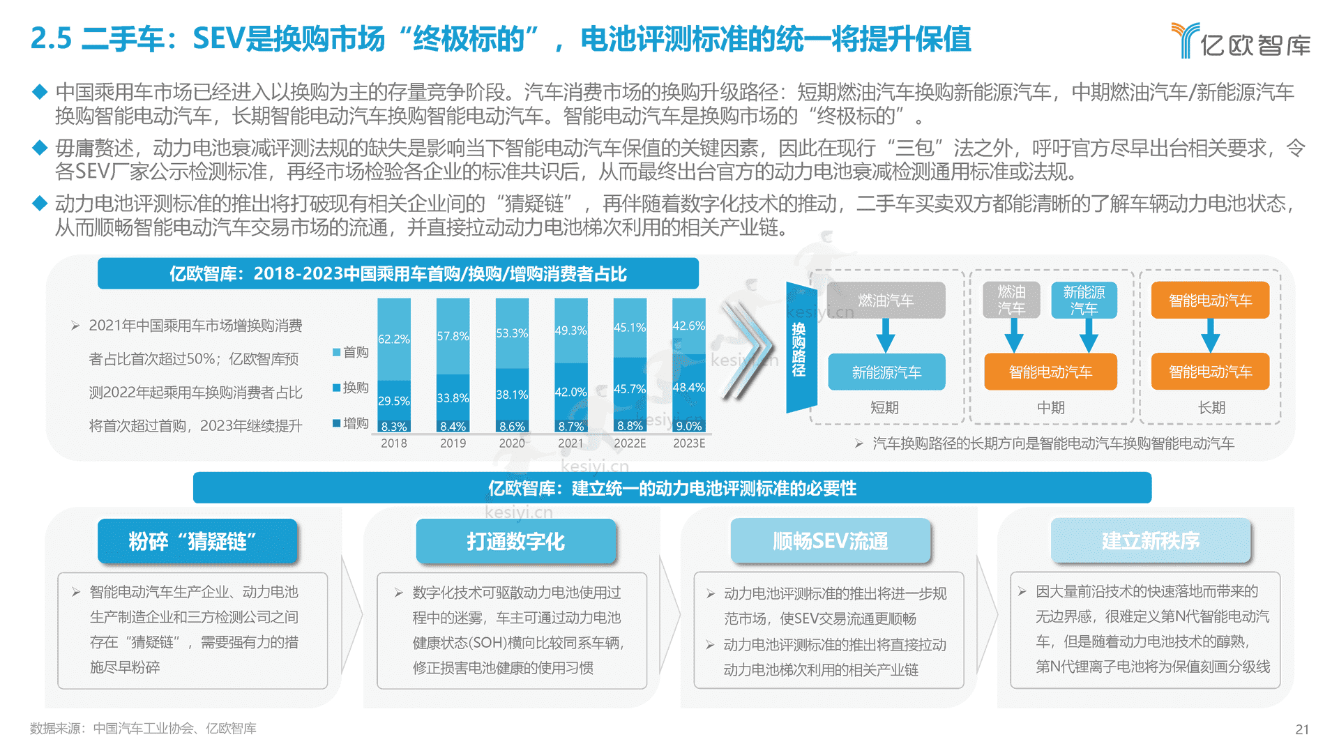 2022中国智能电动汽车产业发展蓝皮书-亿欧智库 2022中国智能电动汽车产业发展蓝皮书-亿欧智库