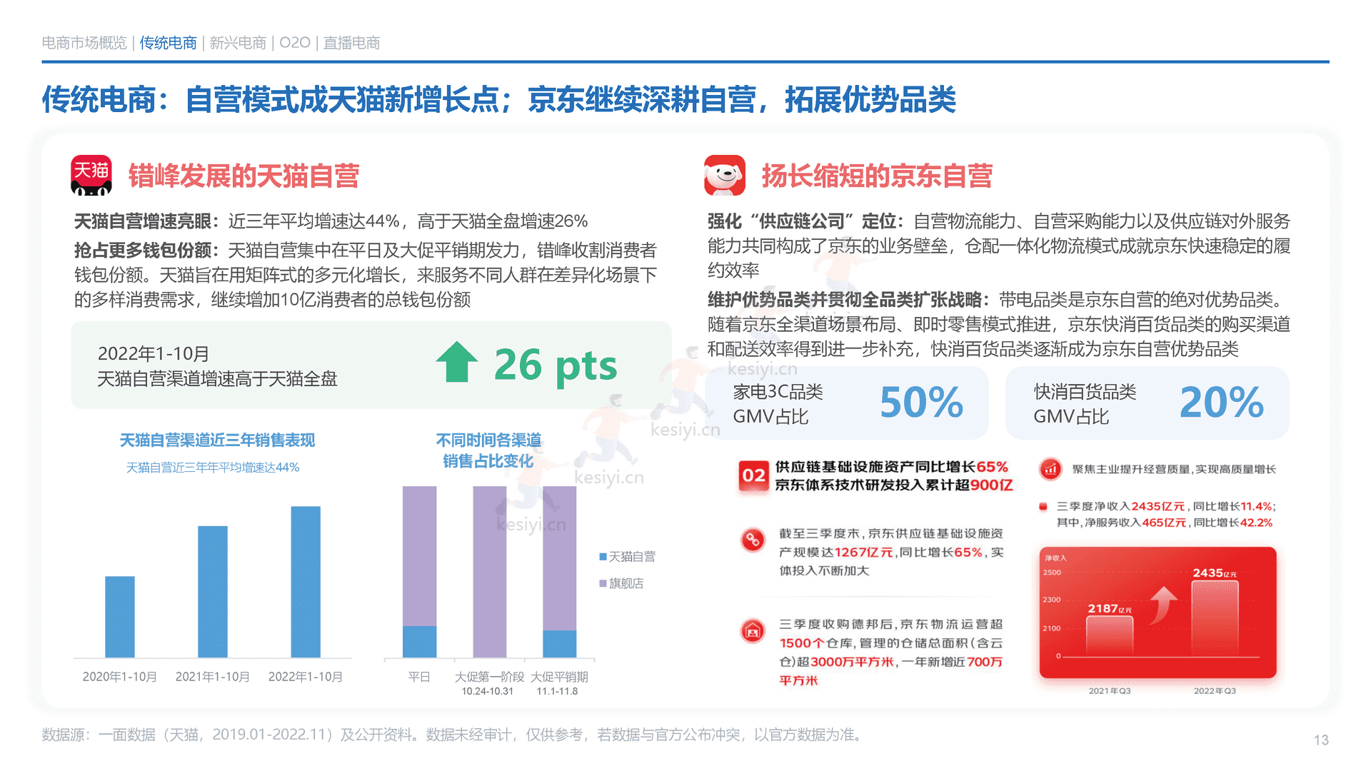 2022年电商消费回顾及未来展望-一面数据 2022年电商消费回顾及未来展望-一面数据