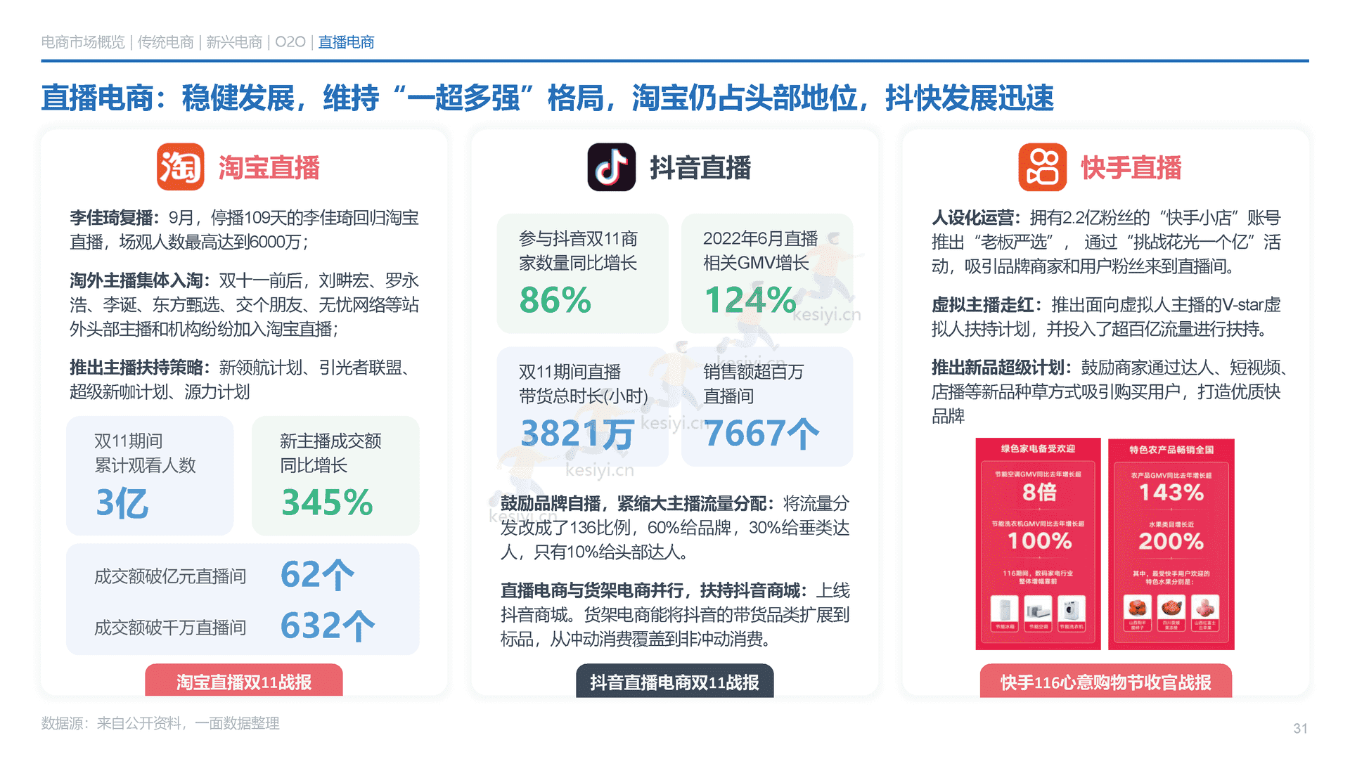 2022年电商消费回顾及未来展望-一面数据 2022年电商消费回顾及未来展望-一面数据