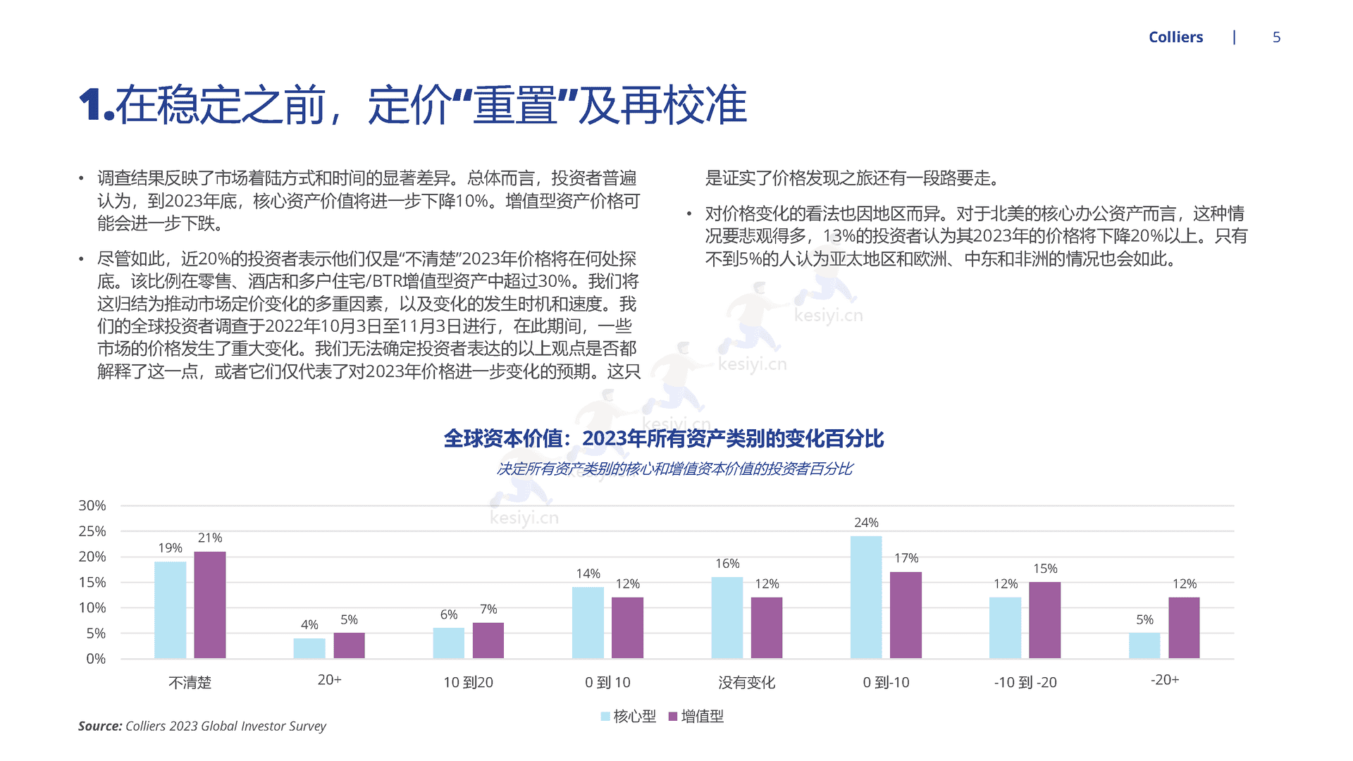 2023年全球投资者展望-应对重新校准后的全球房地产市场-Colliers 2023年全球投资者展望-应对重新校准后的全球房地产市场-Colliers