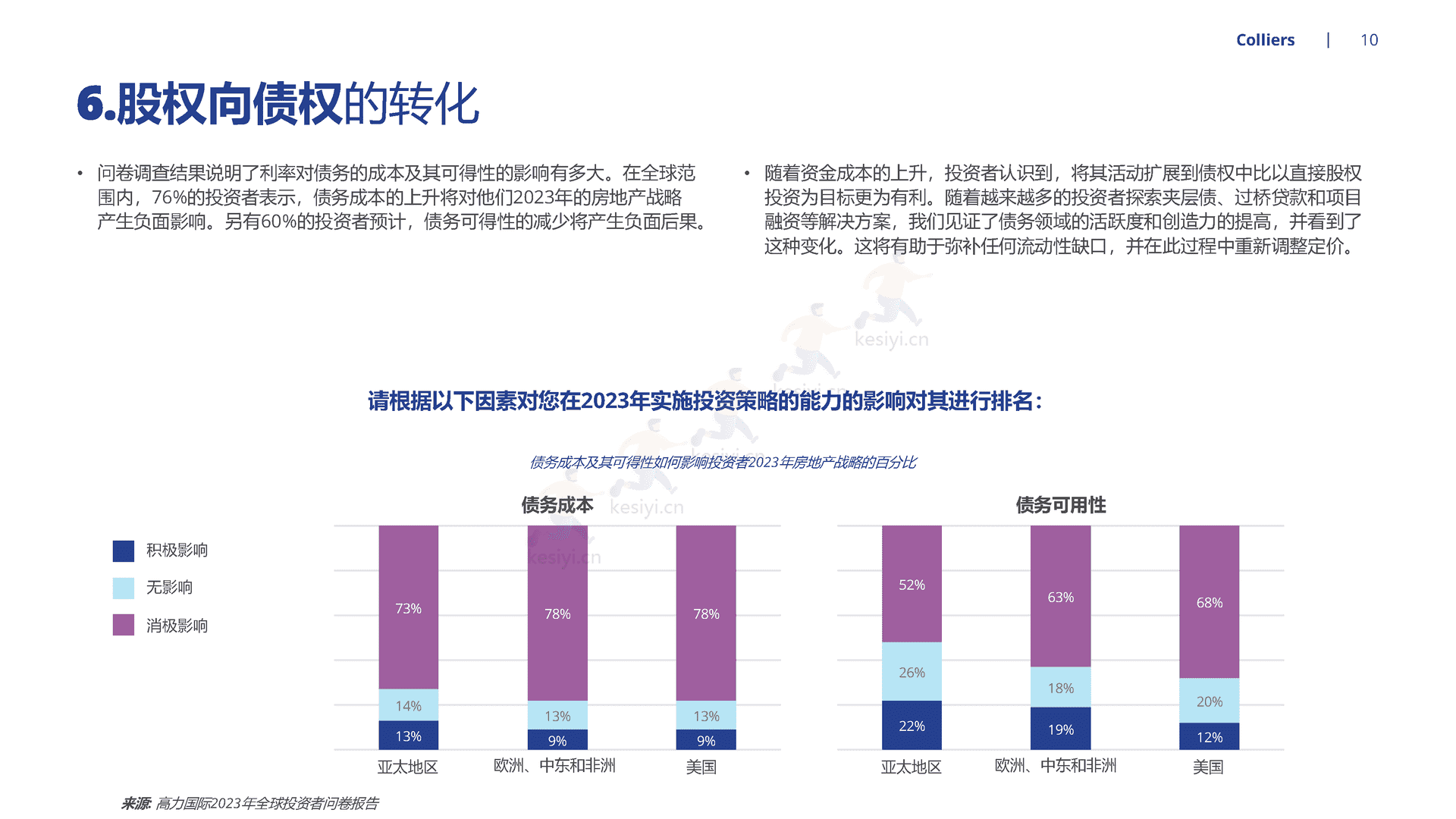 2023年全球投资者展望-应对重新校准后的全球房地产市场-Colliers 2023年全球投资者展望-应对重新校准后的全球房地产市场-Colliers