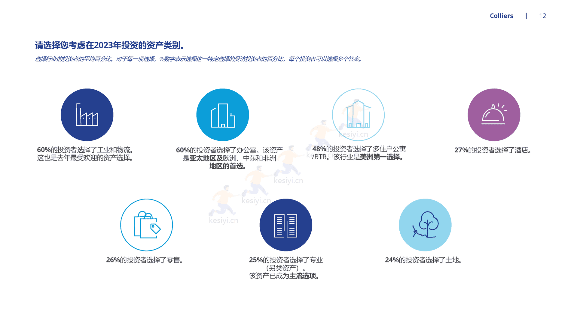 2023年全球投资者展望-应对重新校准后的全球房地产市场-Colliers 2023年全球投资者展望-应对重新校准后的全球房地产市场-Colliers