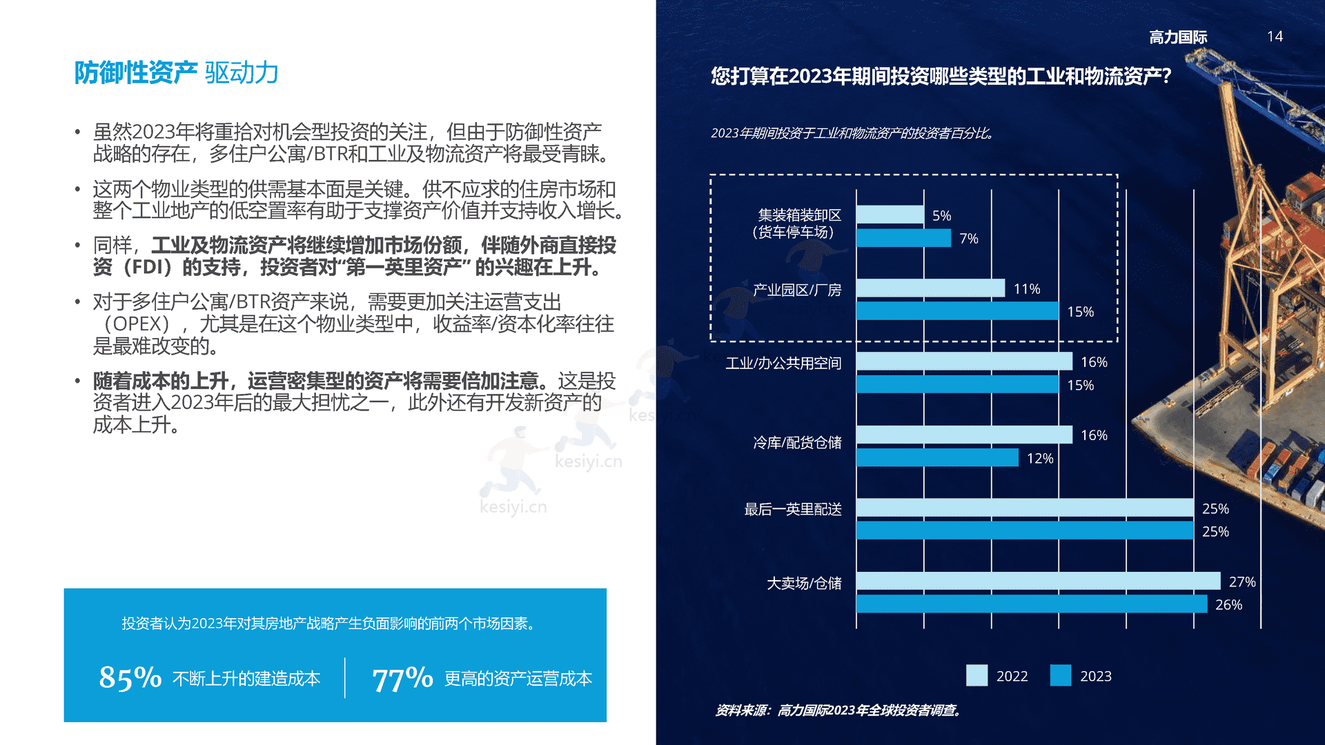 2023年全球投资者展望-应对重新校准后的全球房地产市场-Colliers 2023年全球投资者展望-应对重新校准后的全球房地产市场-Colliers