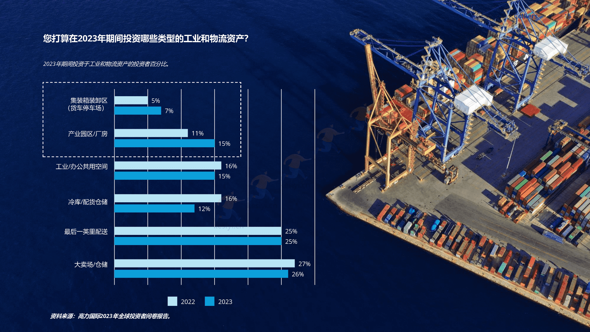 2023年全球投资者展望-应对重新校准后的全球房地产市场-Colliers 2023年全球投资者展望-应对重新校准后的全球房地产市场-Colliers