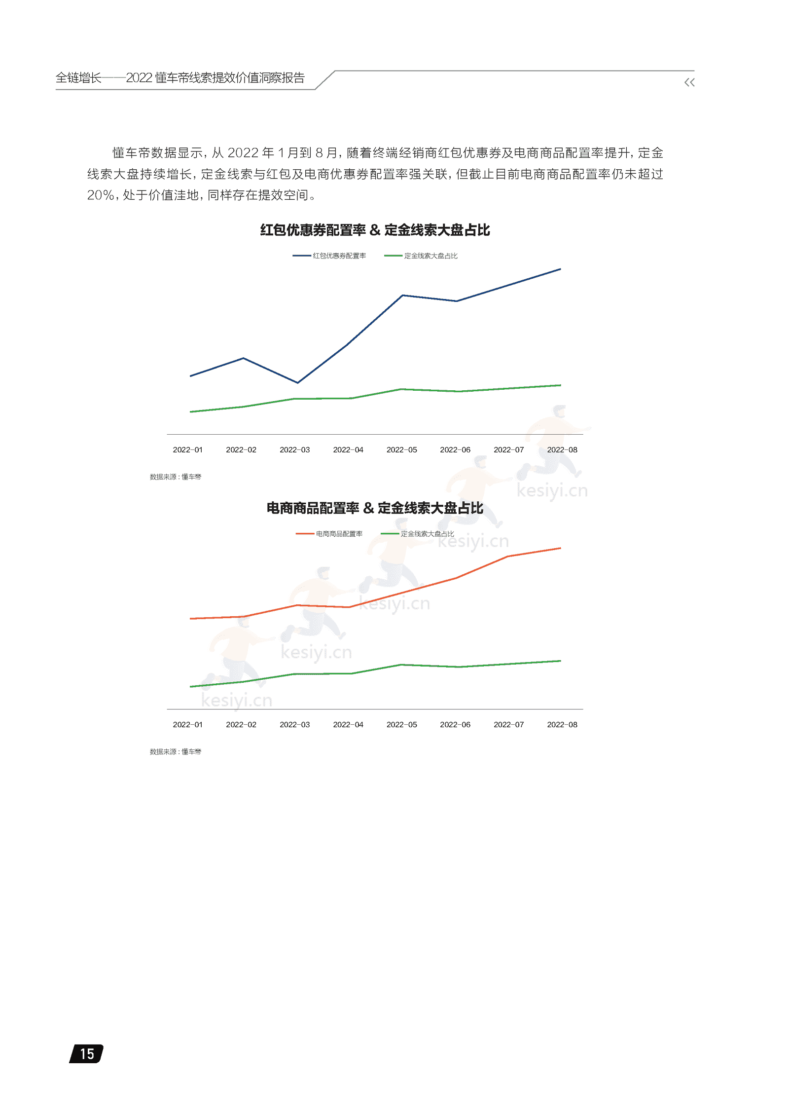 2022懂车帝线索提效价值洞察报告:全链增长-懂车帝 2022懂车帝线索提效价值洞察报告:全链增长-懂车帝