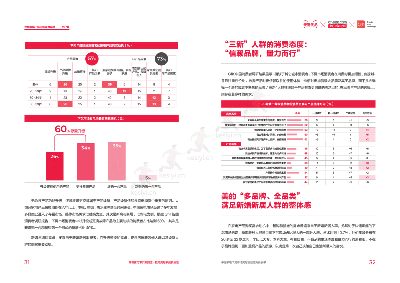 中国家电下沉市场美好生活趋势白皮书-天猫优品xGfK 中国家电下沉市场美好生活趋势白皮书-天猫优品xGfK