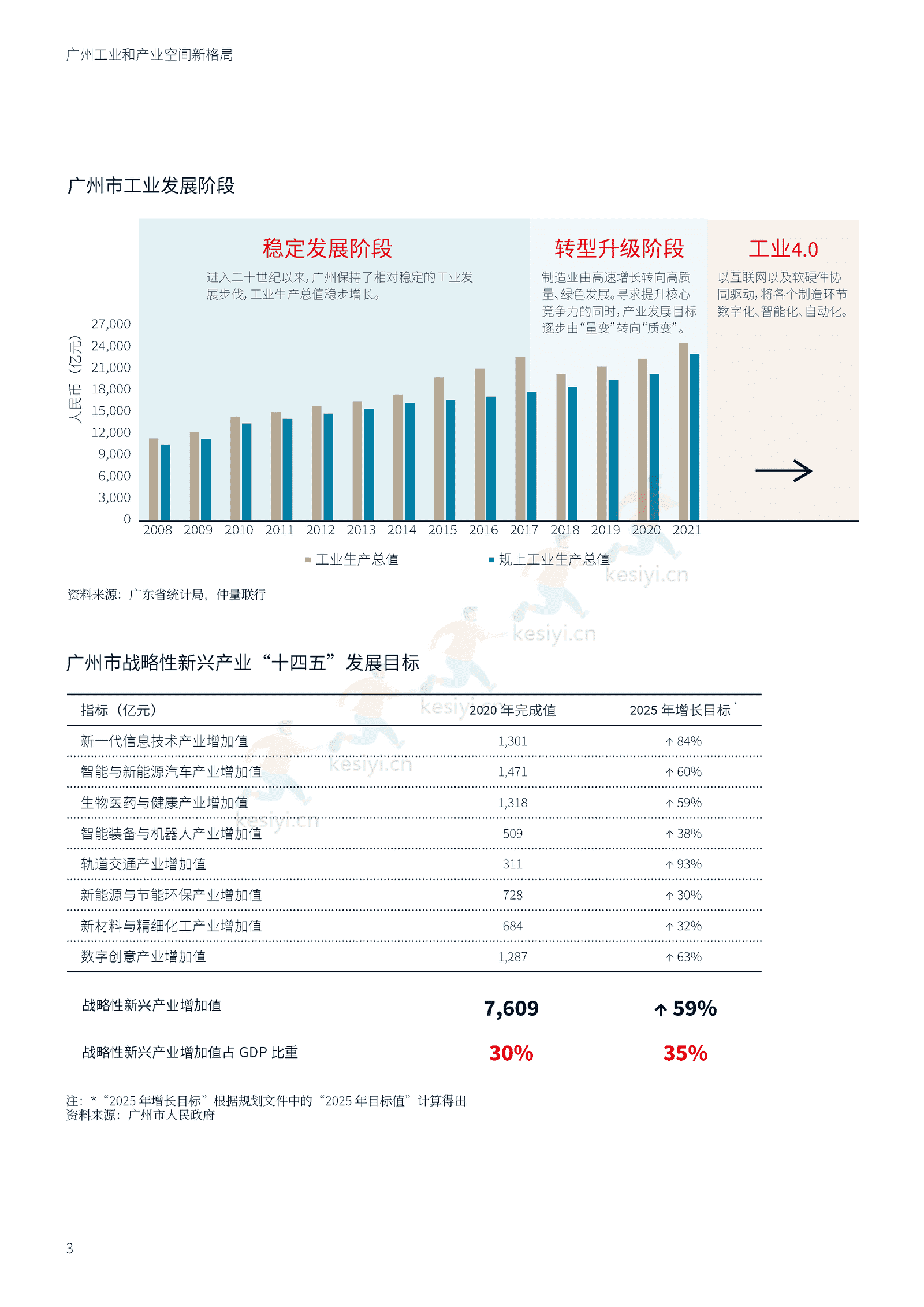 广州工业和产业空间新格局-仲量联行 广州工业和产业空间新格局-仲量联行