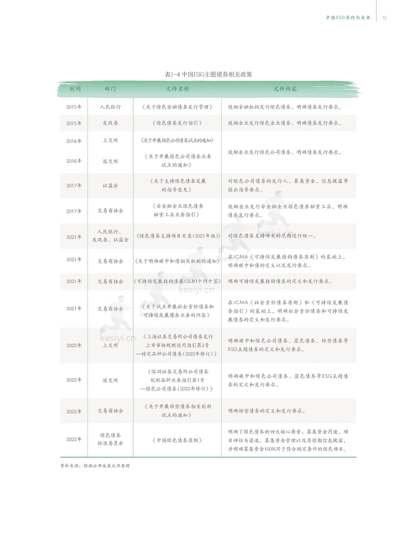 中国ESG实践白皮书:基于发债企业和上市公司的观察-中债登 中国ESG实践白皮书:基于发债企业和上市公司的观察-中债登
