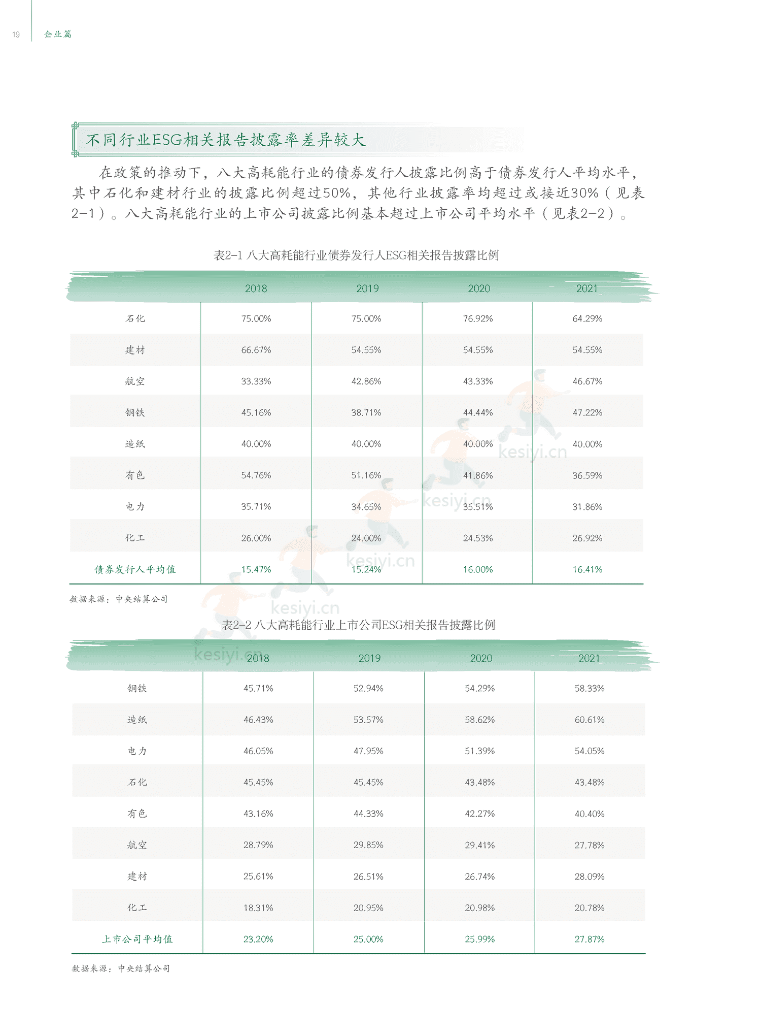 中国ESG实践白皮书:基于发债企业和上市公司的观察-中债登 中国ESG实践白皮书:基于发债企业和上市公司的观察-中债登