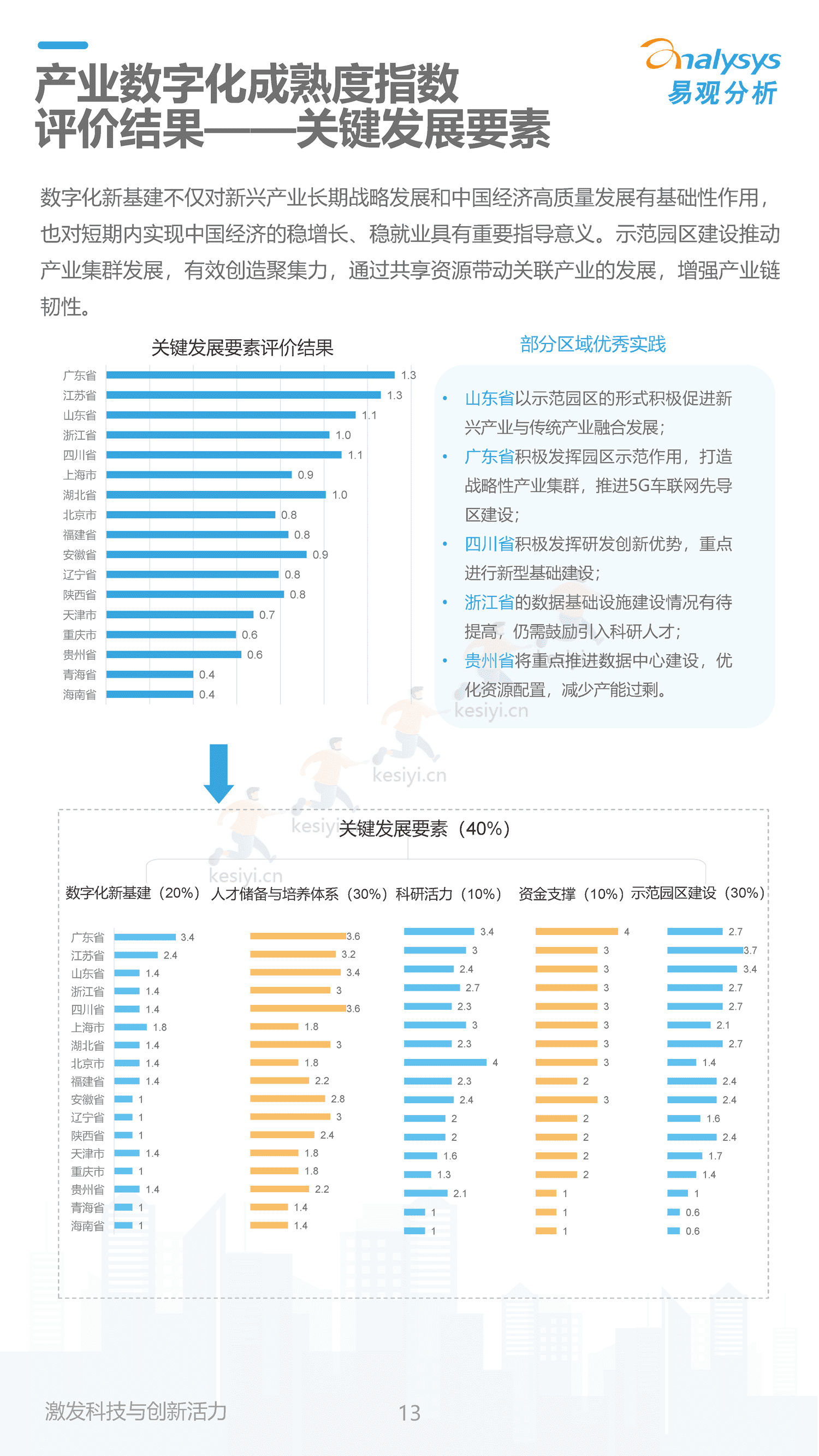 2022中国产业数字化发展成熟度指数报告-易观智库 2022中国产业数字化发展成熟度指数报告-易观智库