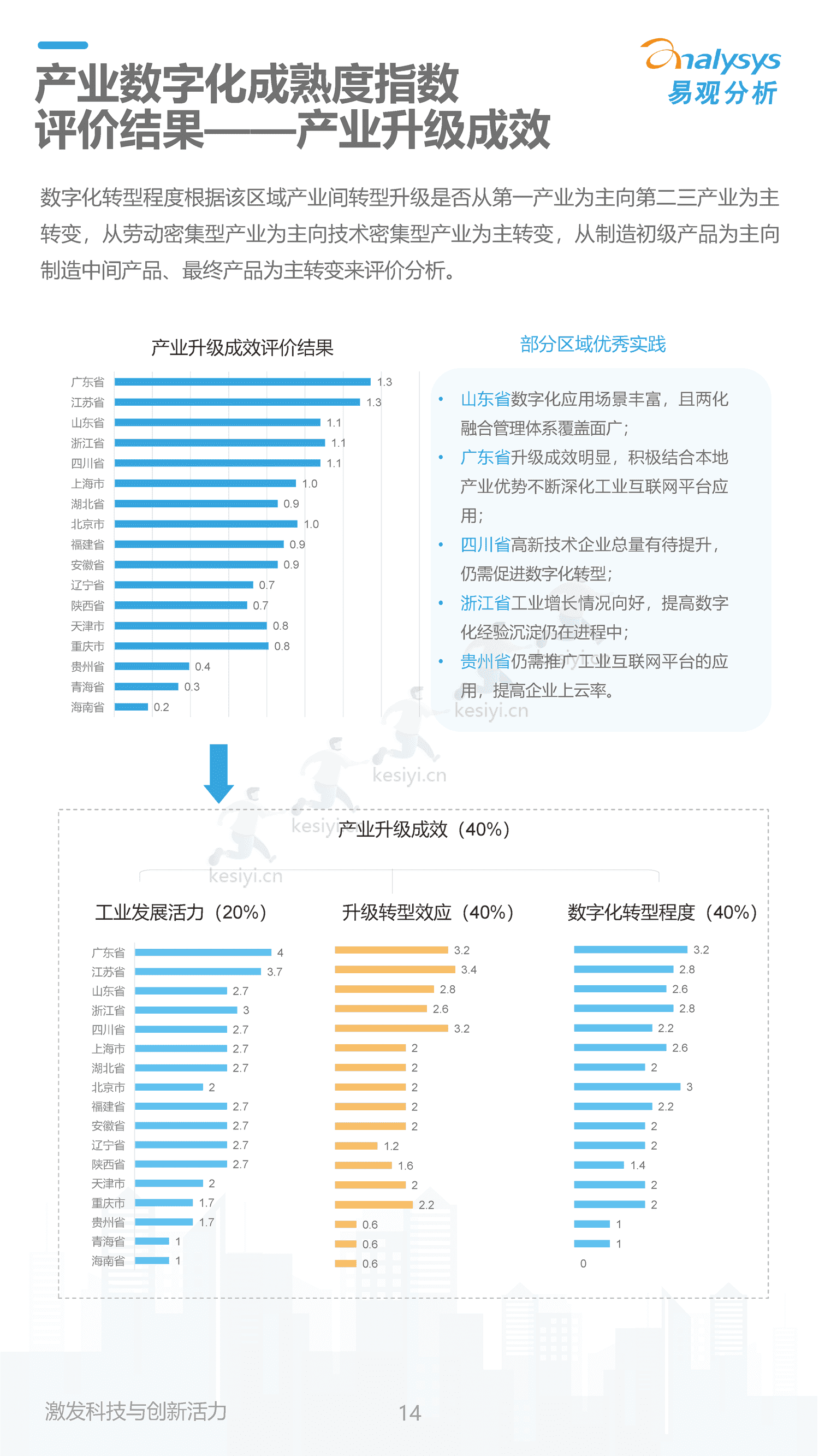 2022中国产业数字化发展成熟度指数报告-易观智库 2022中国产业数字化发展成熟度指数报告-易观智库