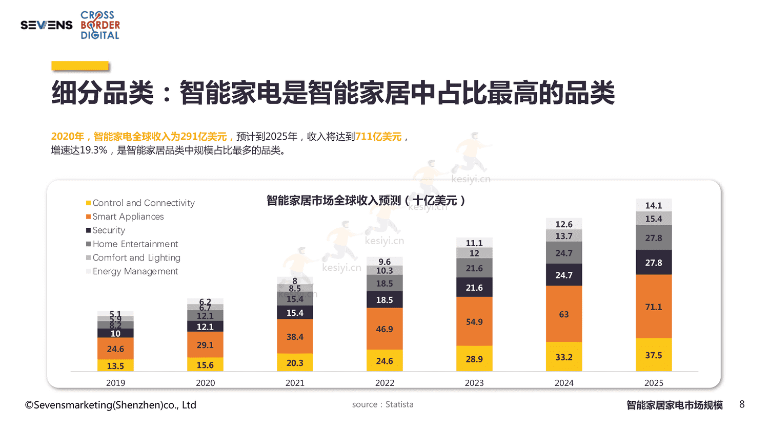 2022智能家居家电出海行业报告-赛文思 2022智能家居家电出海行业报告-赛文思