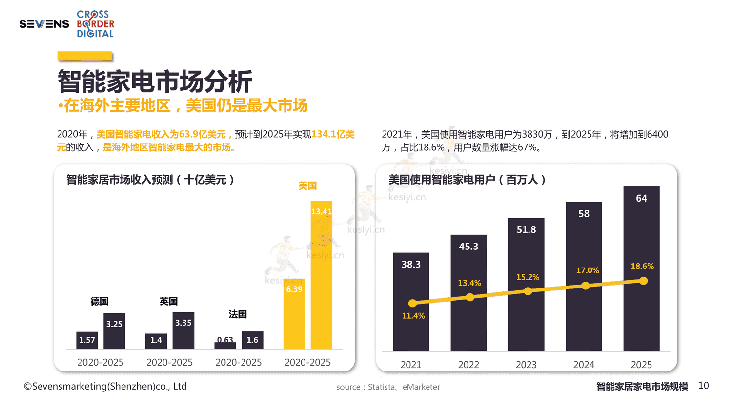 2022智能家居家电出海行业报告-赛文思 2022智能家居家电出海行业报告-赛文思