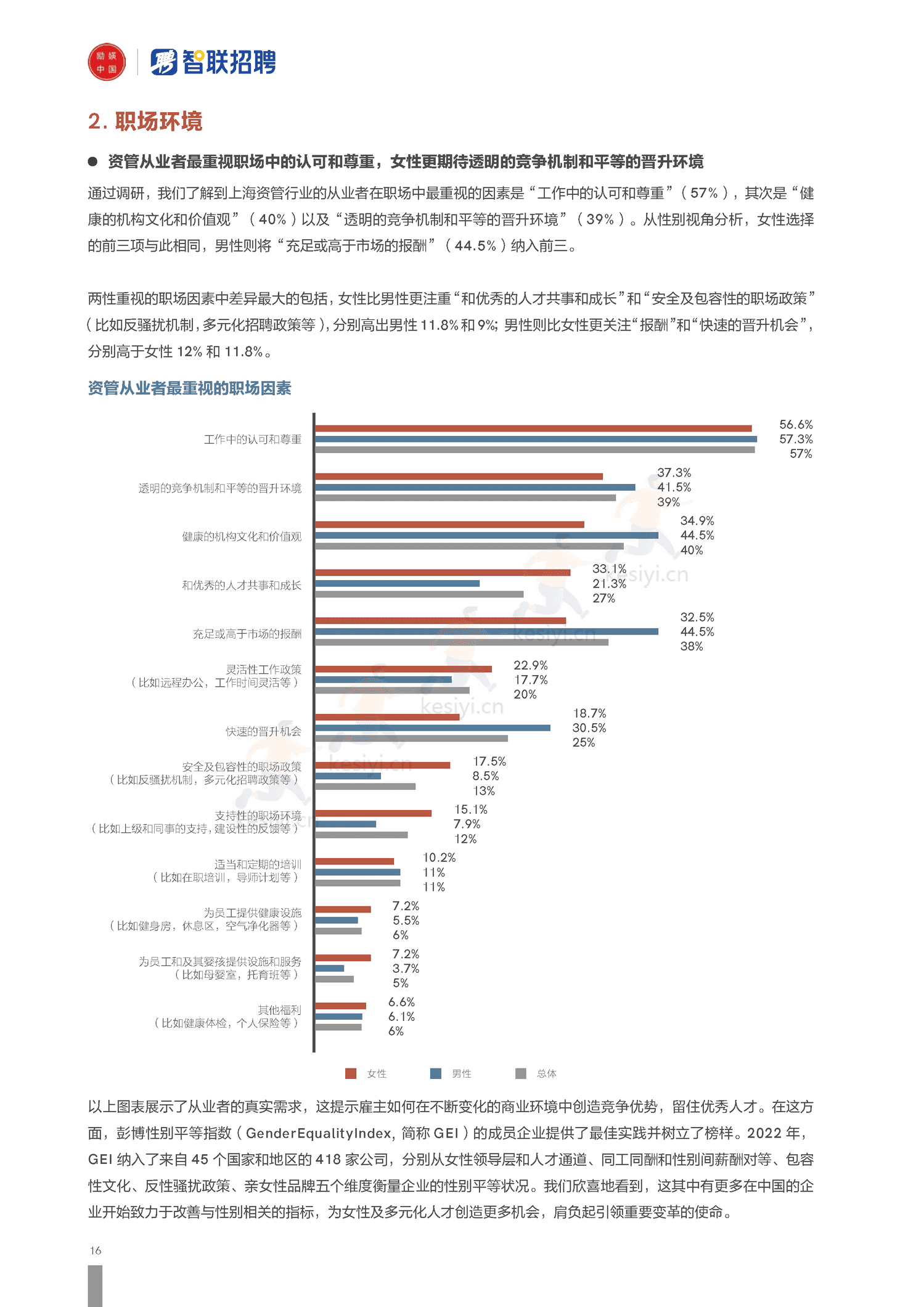2022上海资管行业女性发展报告-励焕中国&智联招聘 2022上海资管行业女性发展报告-励焕中国&智联招聘