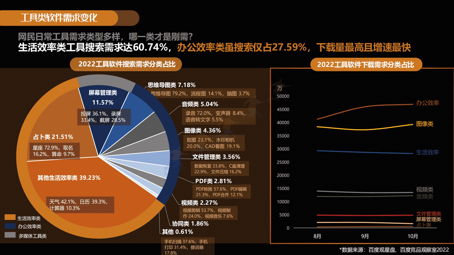 拥抱变化-共创黑马:2022-2023工具类软件百度潜力营销报告-百度营销 拥抱变化-共创黑马:2022-2023工具类软件百度潜力营销报告-百度营销