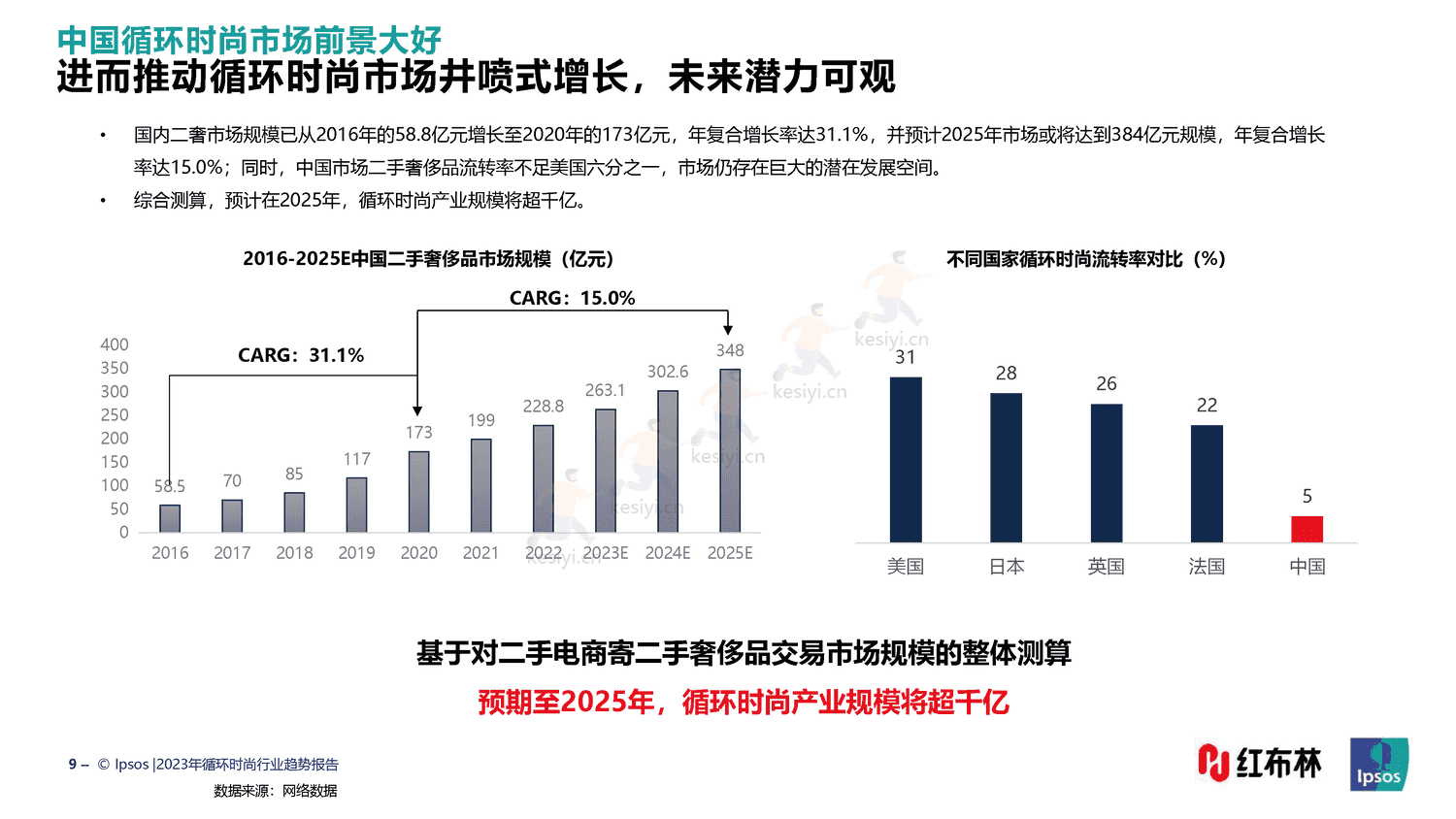 红布林&益普索(Ipsos)-2023循环时尚行业趋势报告 红布林&益普索(Ipsos)-2023循环时尚行业趋势报告