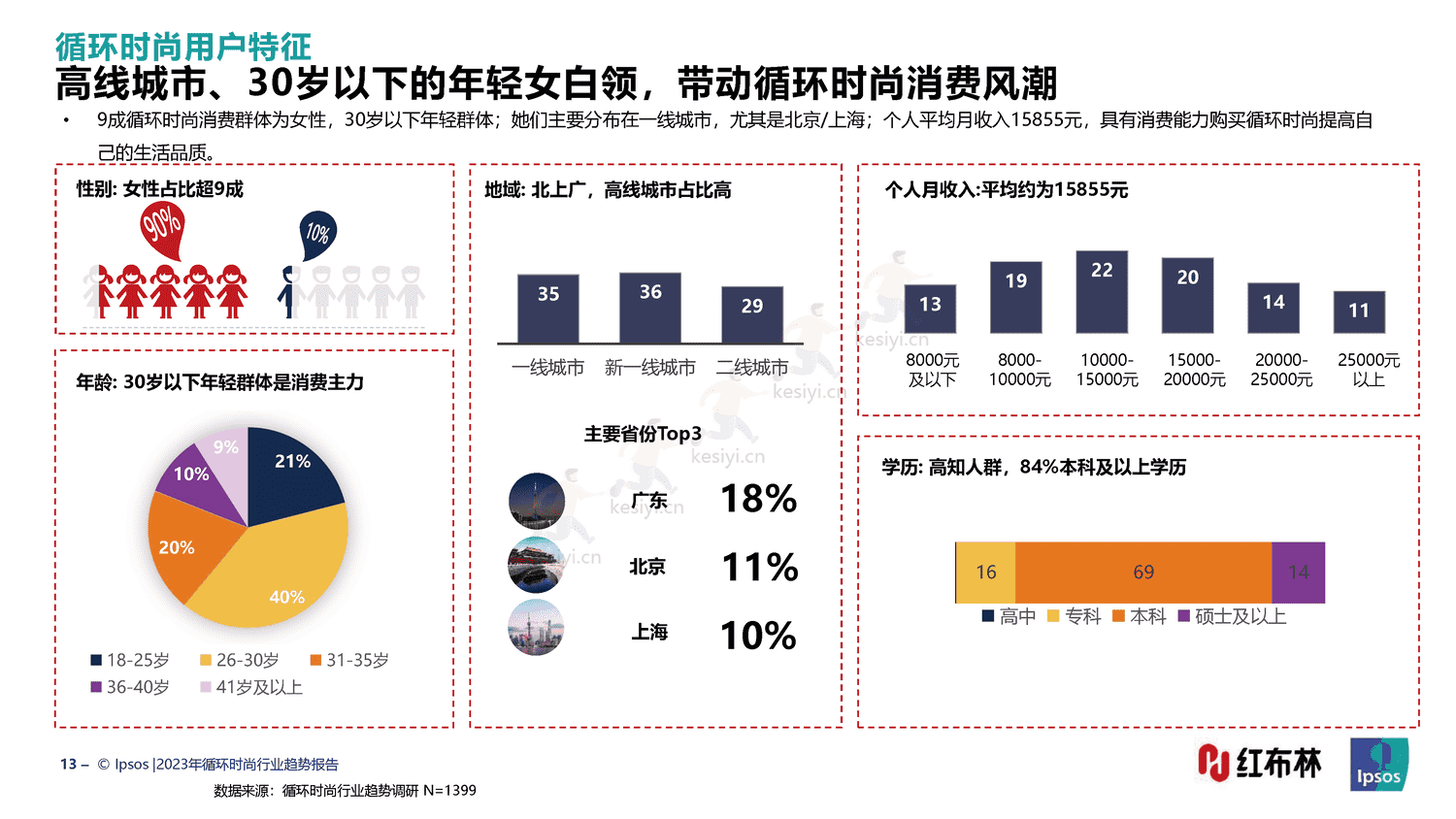 红布林&益普索(Ipsos)-2023循环时尚行业趋势报告 红布林&益普索(Ipsos)-2023循环时尚行业趋势报告