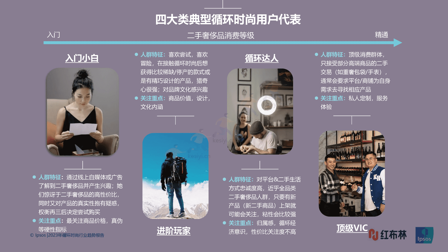 红布林&益普索(Ipsos)-2023循环时尚行业趋势报告 红布林&益普索(Ipsos)-2023循环时尚行业趋势报告