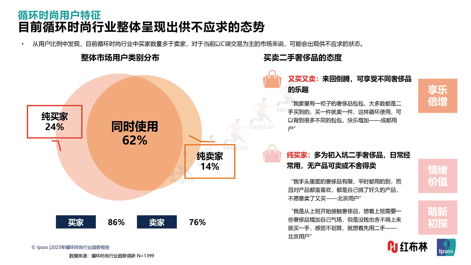 红布林&益普索(Ipsos)-2023循环时尚行业趋势报告 红布林&益普索(Ipsos)-2023循环时尚行业趋势报告