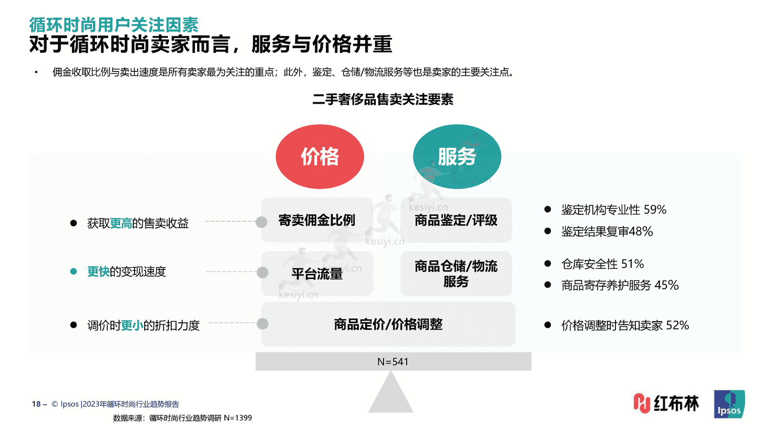 红布林&益普索(Ipsos)-2023循环时尚行业趋势报告 红布林&益普索(Ipsos)-2023循环时尚行业趋势报告