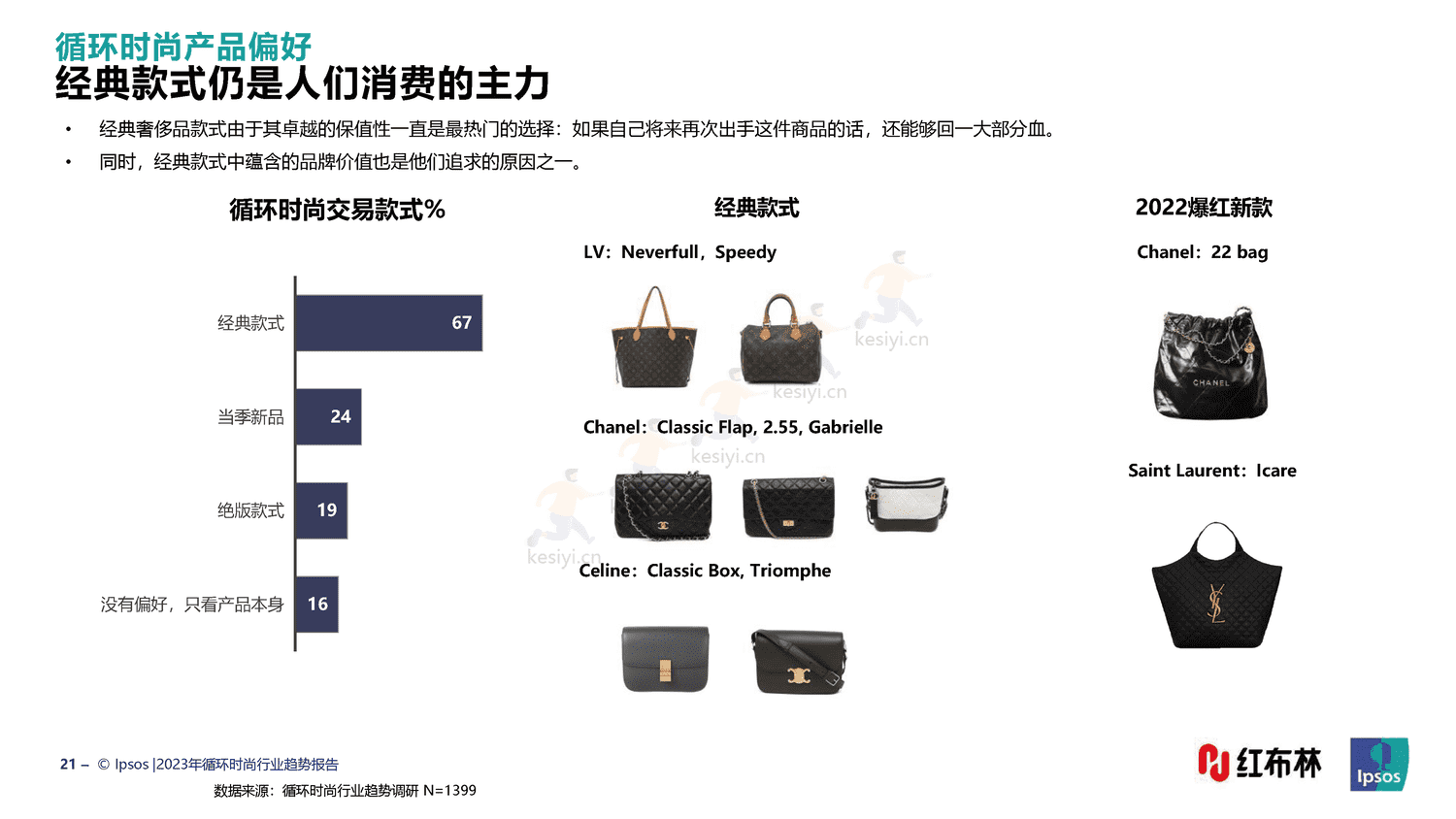 红布林&益普索(Ipsos)-2023循环时尚行业趋势报告 红布林&益普索(Ipsos)-2023循环时尚行业趋势报告