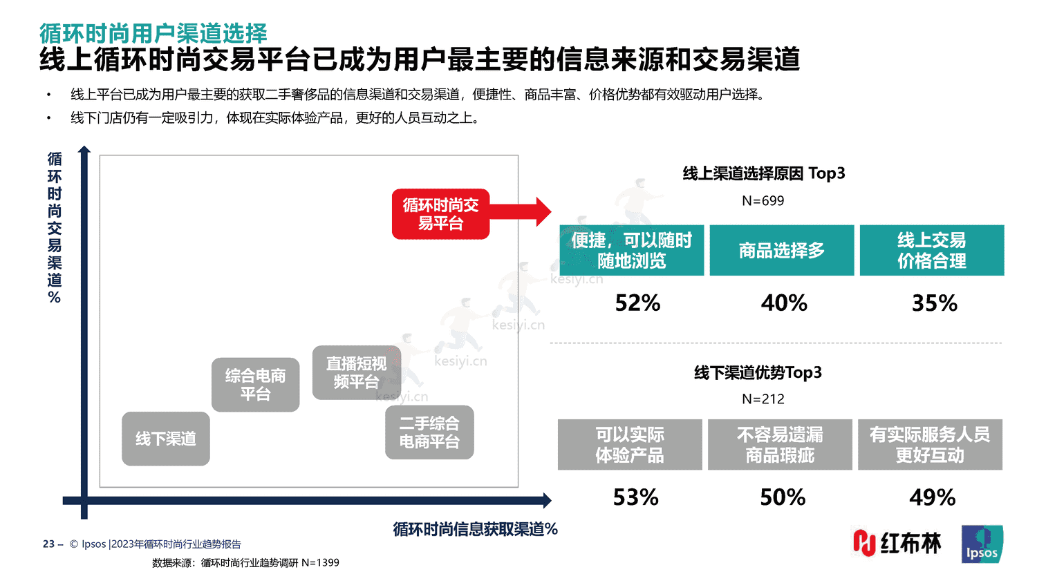 红布林&益普索(Ipsos)-2023循环时尚行业趋势报告 红布林&益普索(Ipsos)-2023循环时尚行业趋势报告