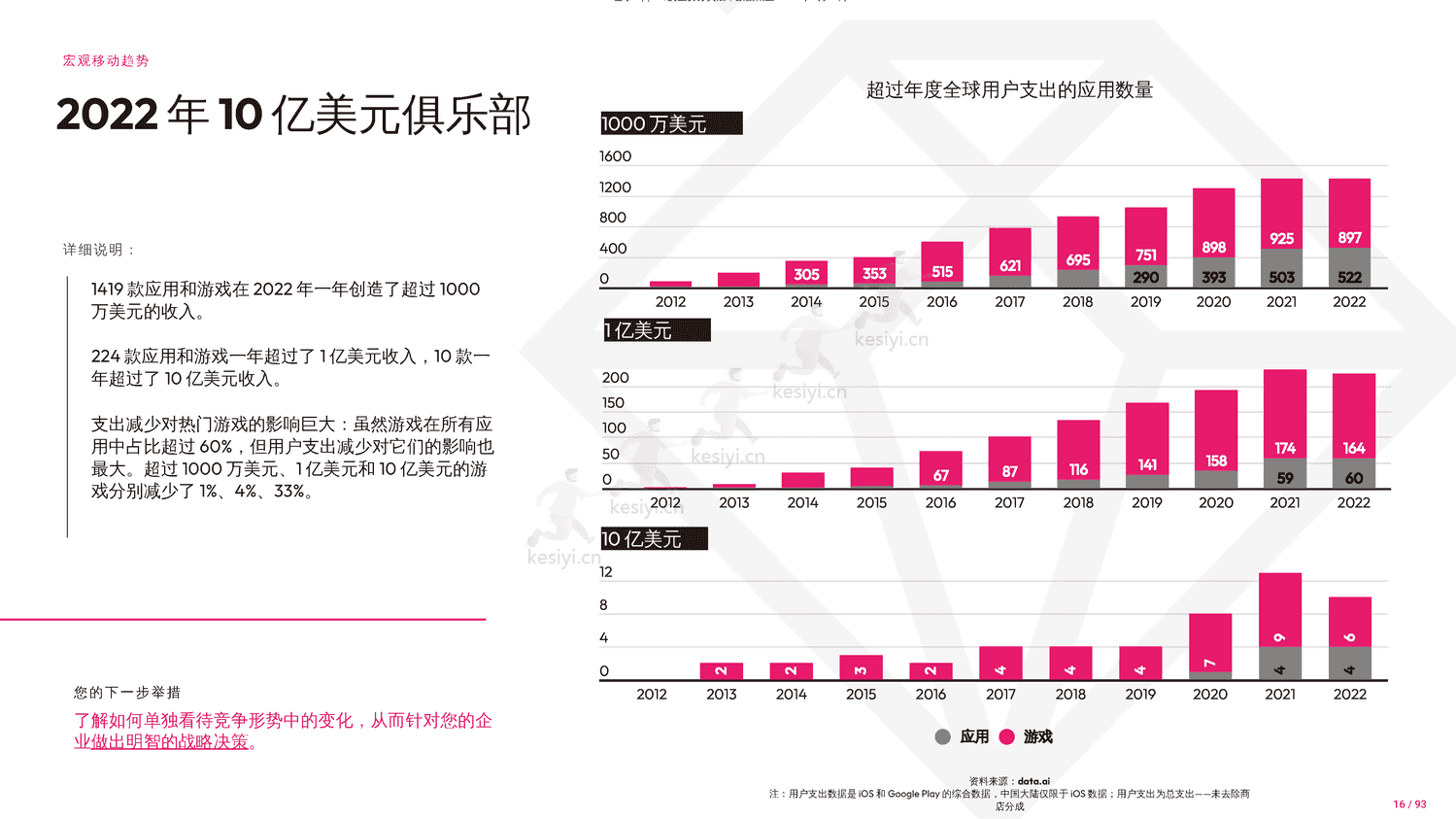 2023年移动市场报告-Data.ai 2023年移动市场报告-Data.ai